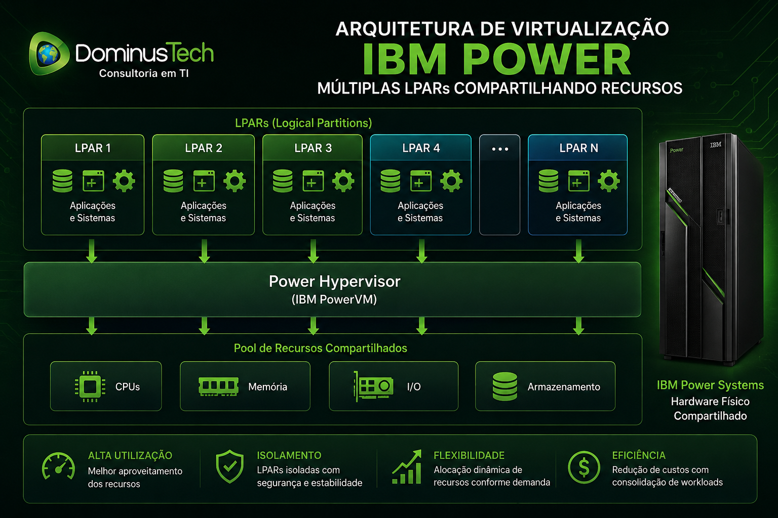 Diagrama da arquitetura de virtualização IBM Power mostrando múltiplas LPARs compartilhando CPU, memória, armazenamento e recursos de I/O através do Power Hypervisor em servidores IBM Power Systems.
