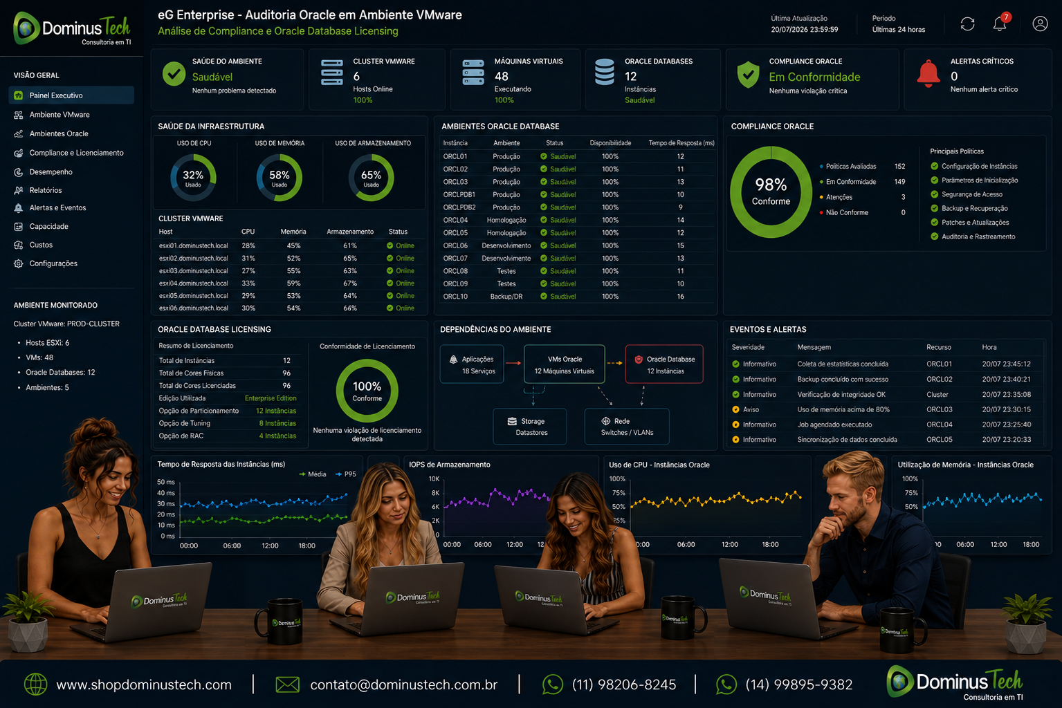 Dashboard do eG Enterprise realizando auditoria Oracle em ambiente VMware, apresentando análise de compliance, licenciamento do Oracle Database, utilização de recursos, inventário da infraestrutura e indicadores de conformidade em tempo real.