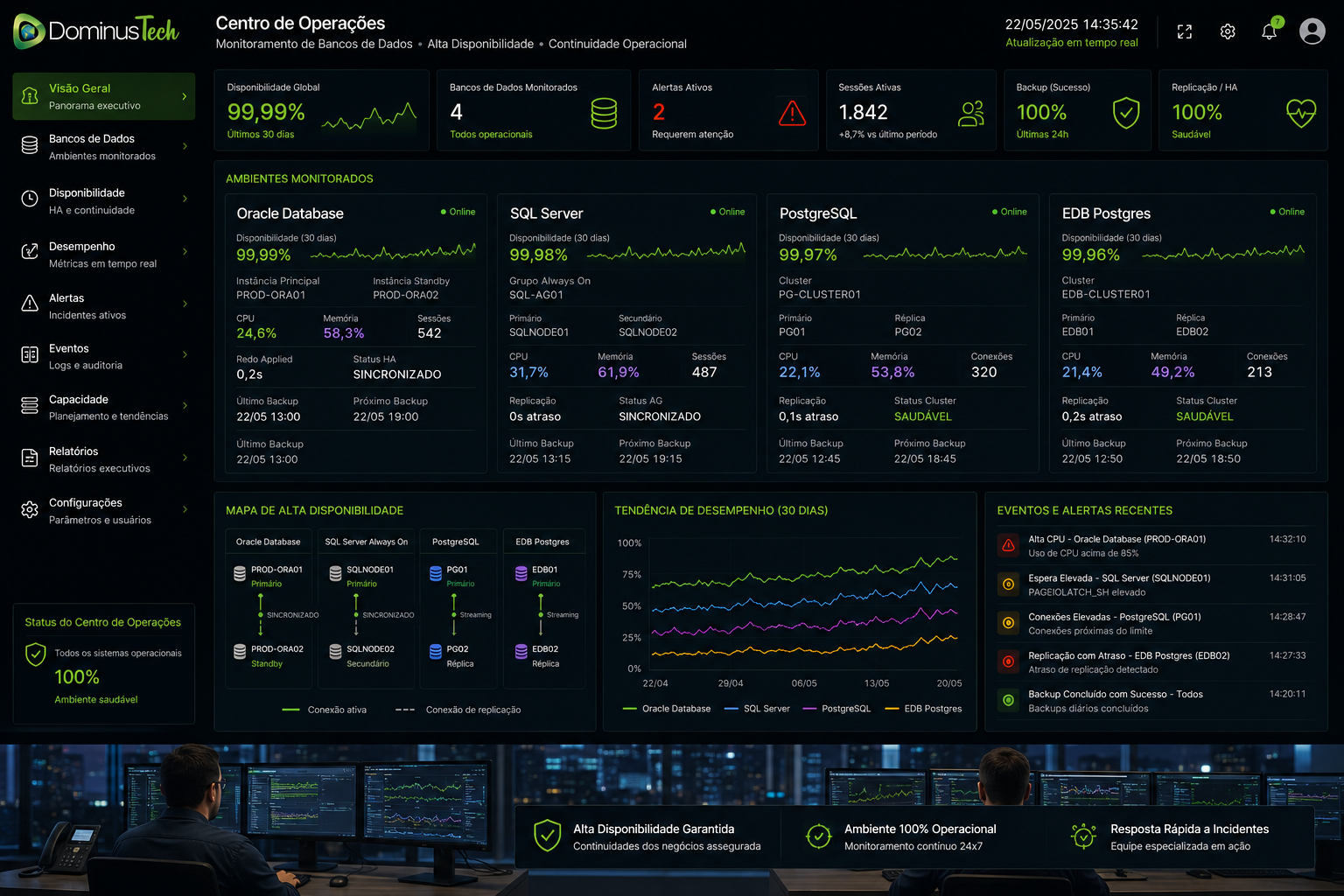 Centro de operações enterprise da Dominus Tech monitorando Oracle Database, SQL Server, PostgreSQL e EDB Postgres com foco em alta disponibilidade, continuidade operacional e observabilidade avançada. Monitoramento de Banco de Dados
