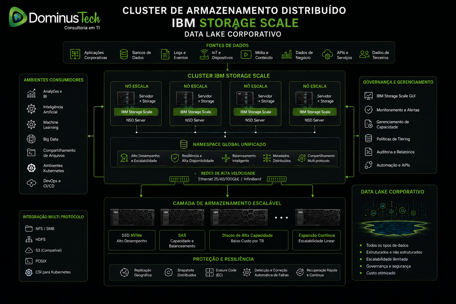Diagrama de arquitetura de cluster de armazenamento distribuído para data lake corporativo, com múltiplos nós de processamento, armazenamento escalável, proteção de dados, integração multiprotocolo, observabilidade e gerenciamento centralizado. IBM Storage Software