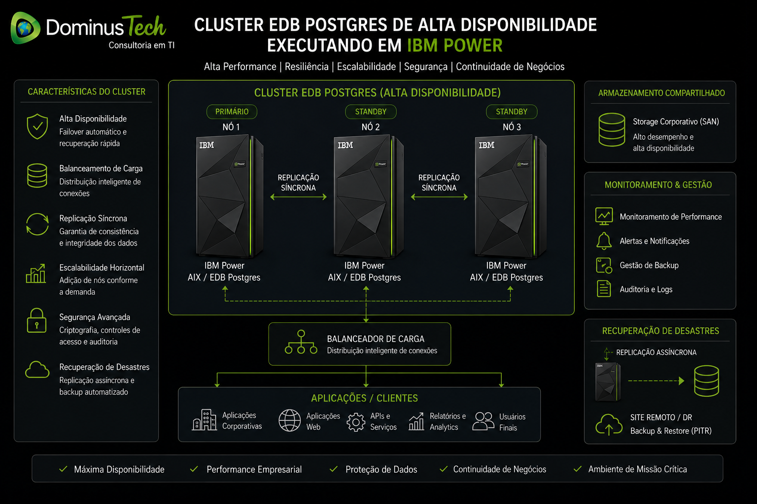 Diagrama de cluster EDB Postgres de alta disponibilidade executando em servidores IBM Power, com replicação síncrona, failover automático, balanceamento de carga, recuperação de desastres e monitoramento corporativo.