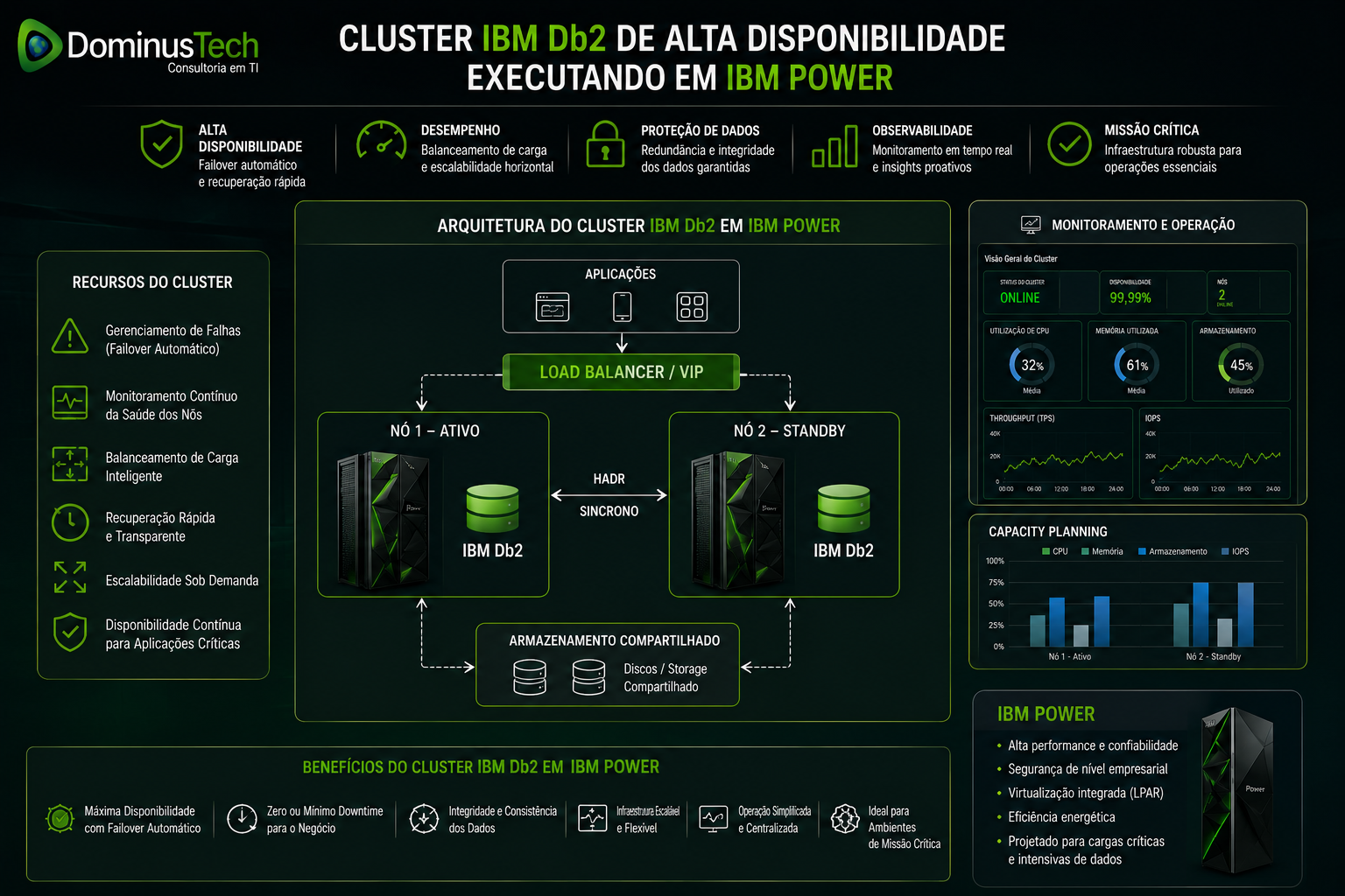 Cluster IBM Db2 de alta disponibilidade executando em servidores IBM Power com redundância, monitoramento avançado, observabilidade em tempo real e infraestrutura corporativa de missão crítica.