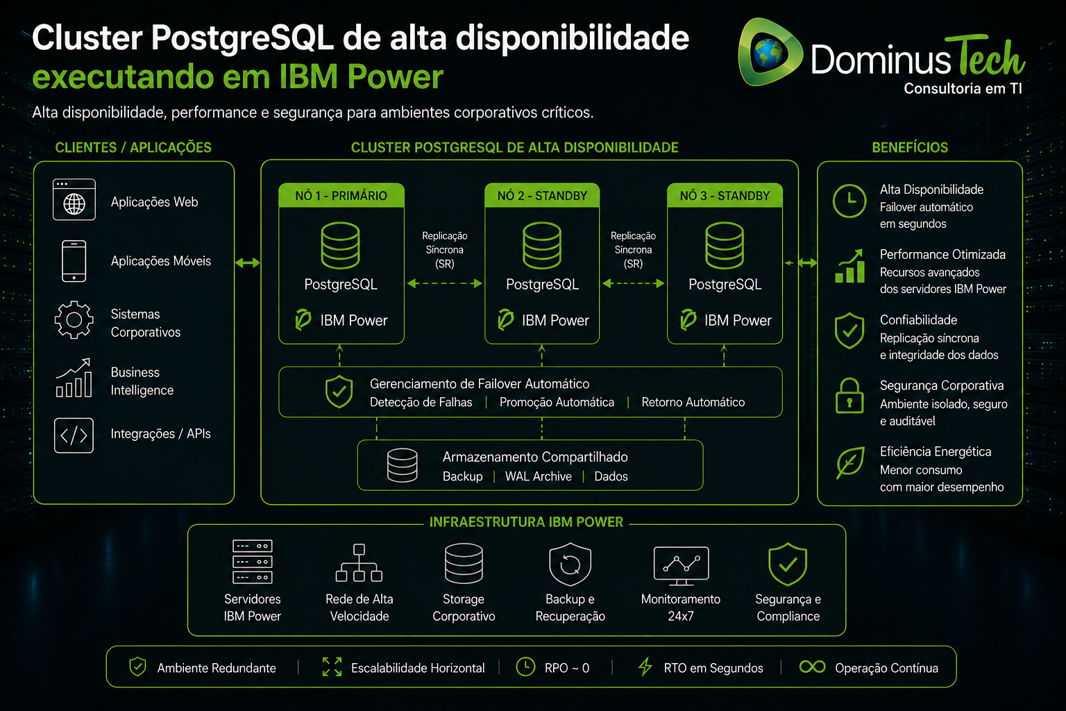 Cluster PostgreSQL de alta disponibilidade executando em servidores IBM Power, com arquitetura redundante para bancos de dados corporativos críticos, replicação, failover automático e continuidade operacional.