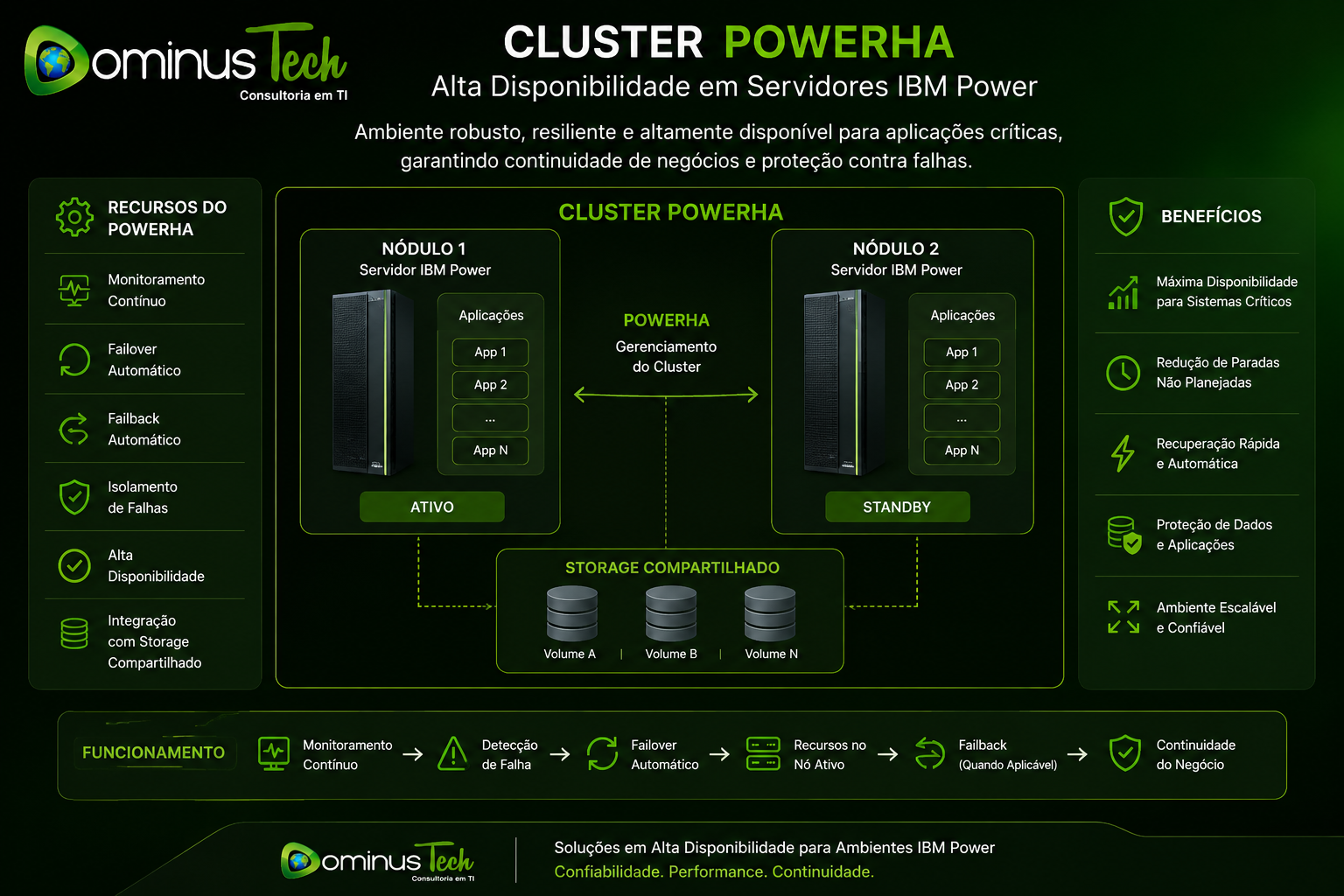 Diagrama de arquitetura Cluster PowerHA para alta disponibilidade em servidores IBM Power, demonstrando failover automático, storage compartilhado, monitoramento contínuo e continuidade de negócios em ambientes corporativos críticos.