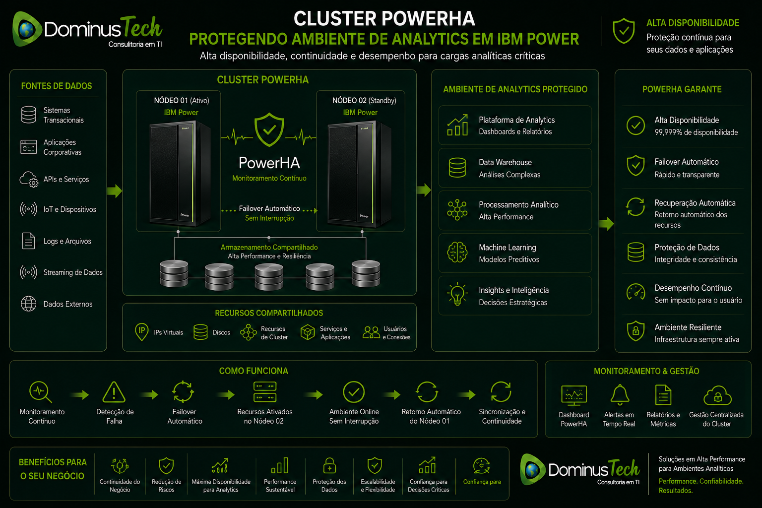 Infográfico técnico de Cluster PowerHA protegendo ambiente de analytics em IBM Power, apresentando alta disponibilidade, failover automático, monitoramento contínuo, armazenamento compartilhado, Data Warehouse, Machine Learning e processamento analítico corporativo.