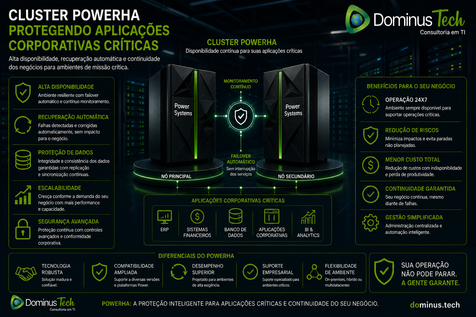 Cluster PowerHA em infraestrutura IBM Power garantindo alta disponibilidade, failover automático, continuidade operacional e proteção de aplicações corporativas críticas em ambiente empresarial de missão crítica.