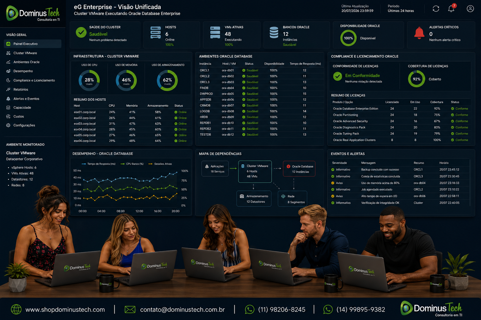 Dashboard do eG Enterprise monitorando um cluster VMware executando Oracle Database Enterprise, apresentando análise de compliance, licenciamento Oracle, desempenho da infraestrutura, disponibilidade dos bancos de dados, utilização de recursos, dependências, alertas inteligentes e identificação proativa de riscos operacionais.