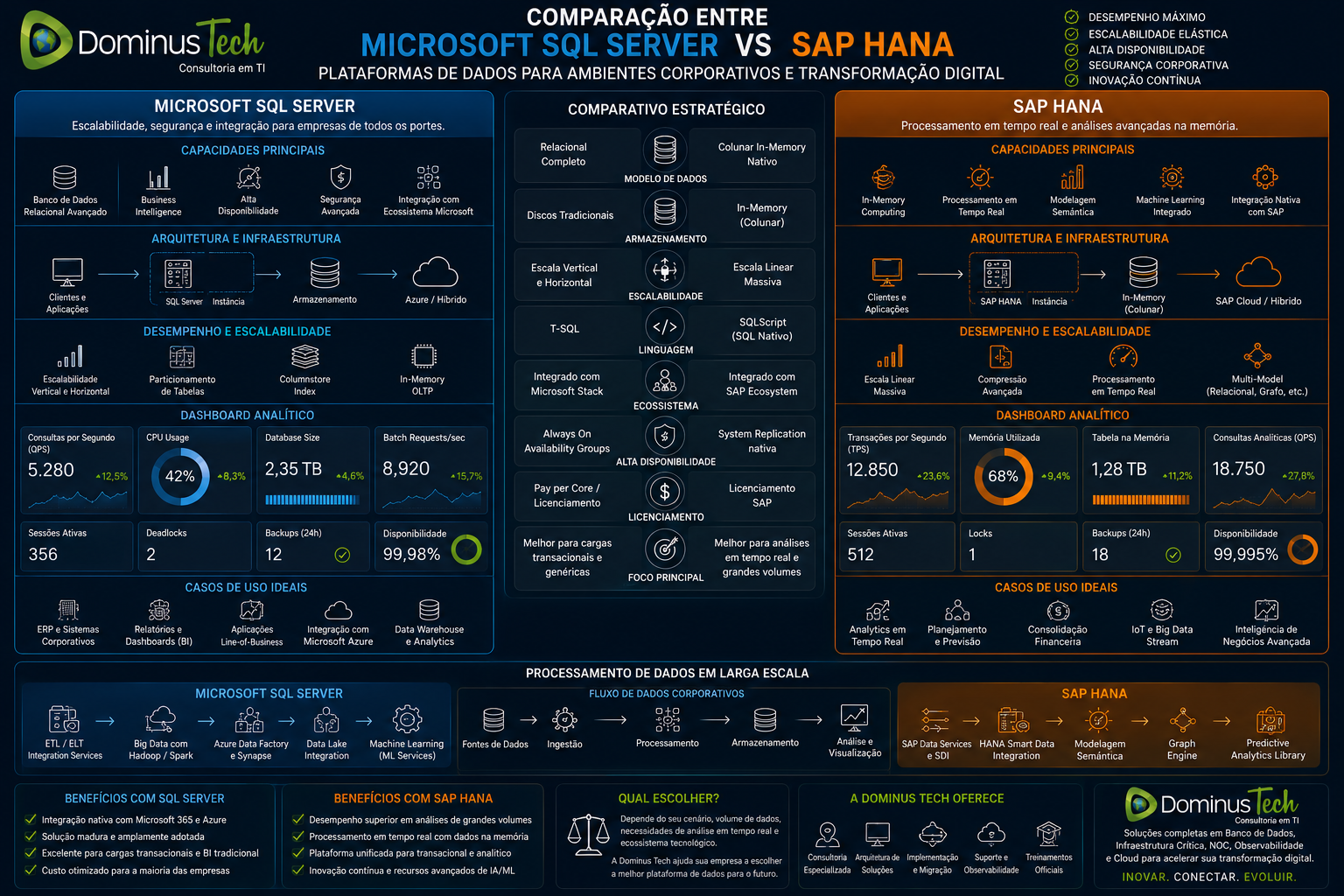 Comparação entre Microsoft SQL Server e SAP HANA com dashboards analíticos, infraestrutura corporativa, processamento de dados em larga escala e arquitetura empresarial moderna.