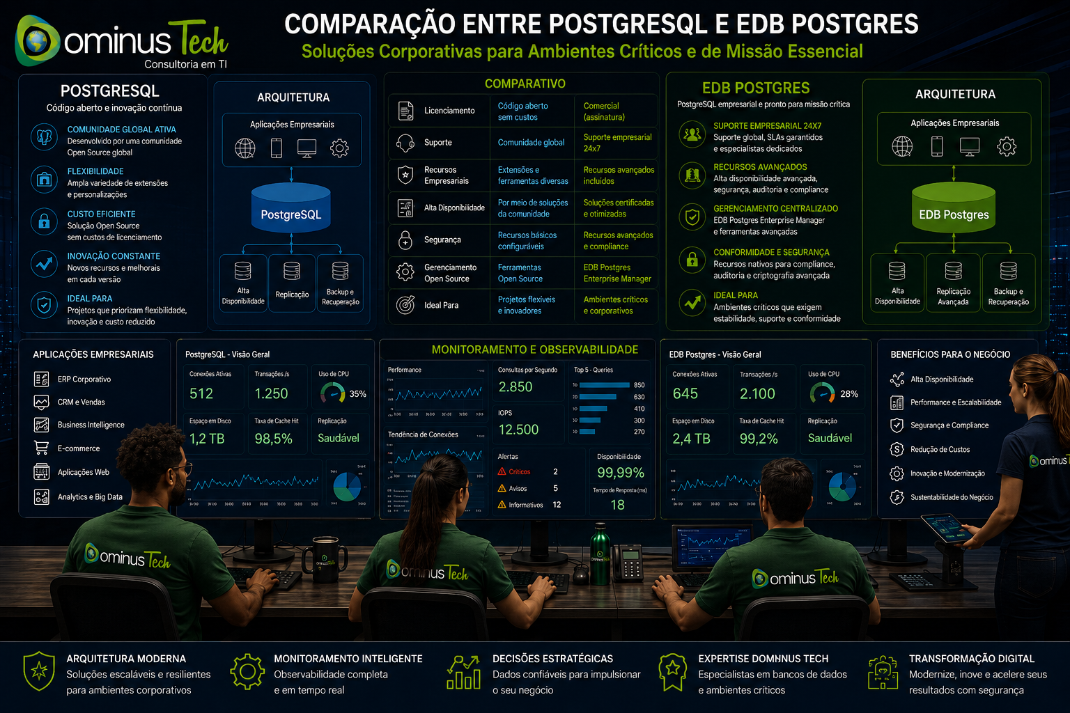 Comparação entre PostgreSQL e EDB Postgres para ambientes corporativos com arquitetura de banco de dados, monitoramento em tempo real, observabilidade, aplicações empresariais e gestão de infraestrutura crítica.