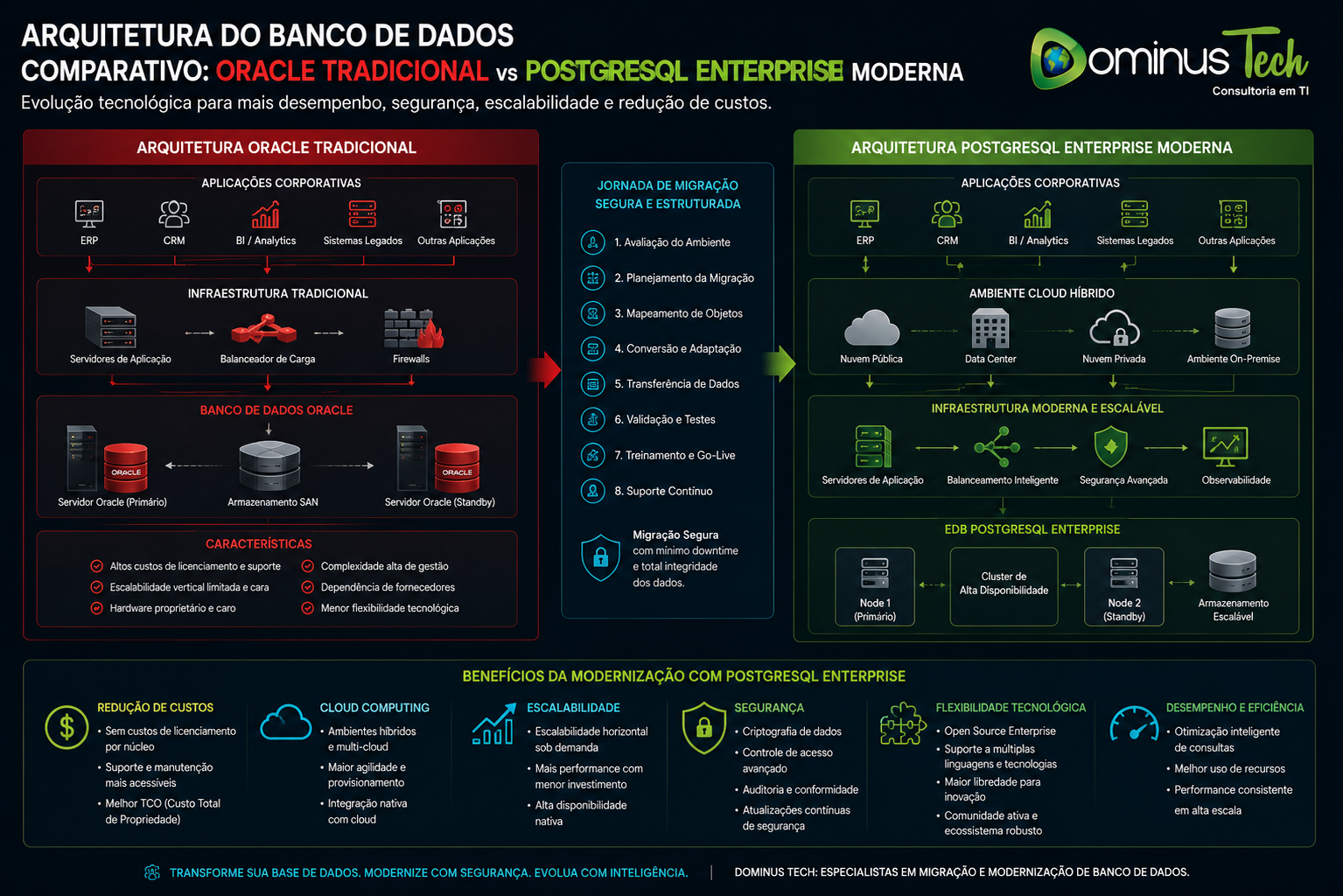 Infográfico corporativo comparando uma arquitetura Oracle tradicional com uma arquitetura PostgreSQL Enterprise moderna, destacando infraestrutura de banco de dados, aplicações corporativas, cloud híbrida, alta disponibilidade, segurança, escalabilidade, redução de custos, flexibilidade tecnológica e migração segura, com o logotipo oficial da Dominus Tech.
