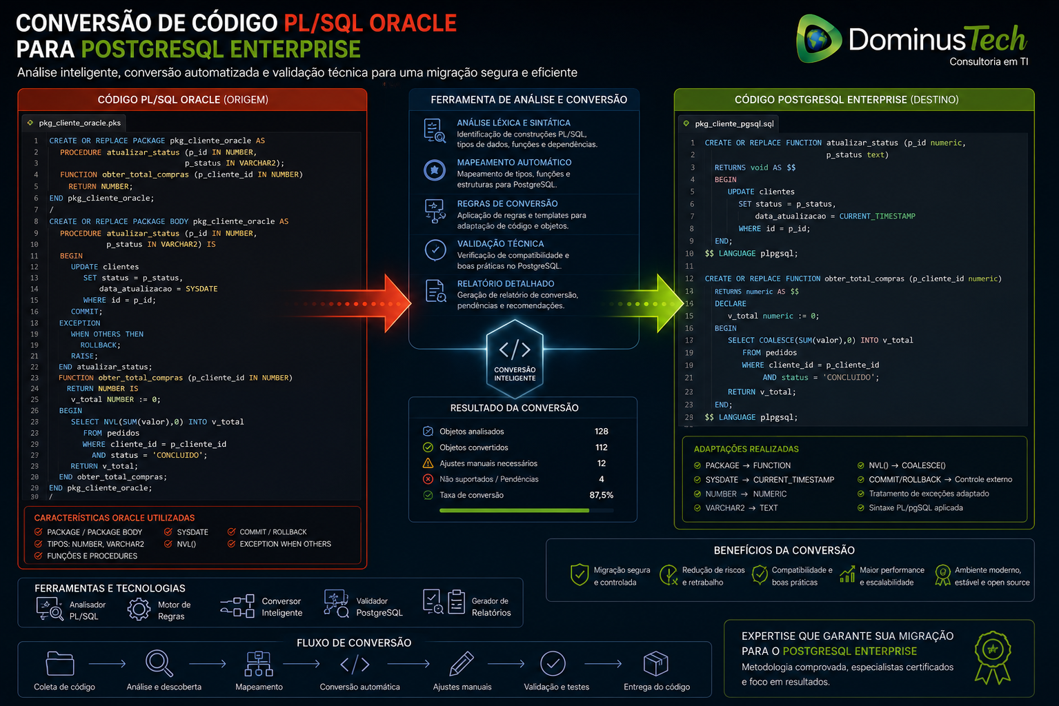 Imagem corporativa ilustrando a conversão de código PL/SQL Oracle para PostgreSQL Enterprise, com telas de desenvolvimento exibindo comandos SQL, análise de compatibilidade, adaptação de procedimentos, funções, consultas e ferramentas de migração, acompanhada pelo logotipo oficial da Dominus Tech.