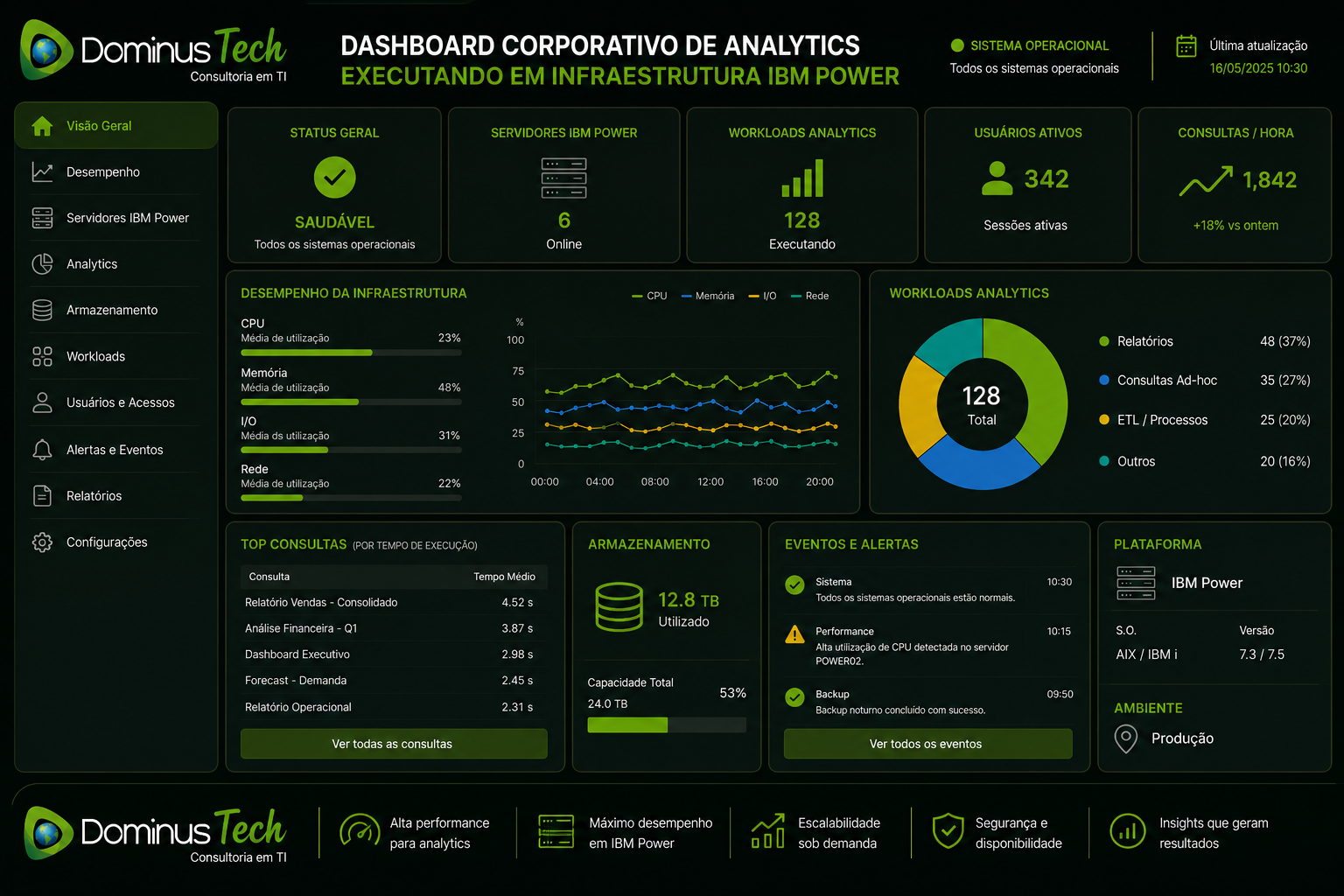 Dashboard corporativo de analytics executando em infraestrutura IBM Power, exibindo métricas de desempenho, workloads analíticos, monitoramento de recursos, armazenamento corporativo, indicadores de negócios e status operacional em ambiente enterprise.