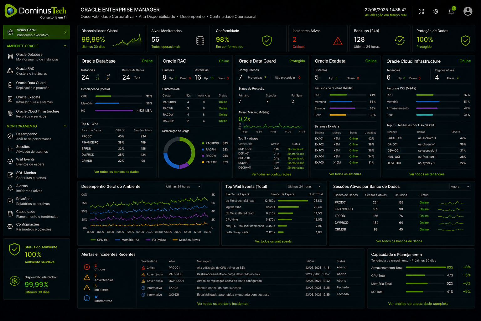 Dashboard corporativo da Dominus Tech monitorando Oracle Database, Oracle RAC, Oracle Data Guard, Oracle Exadata e Oracle Cloud Infrastructure em ambiente enterprise com observabilidade avançada.