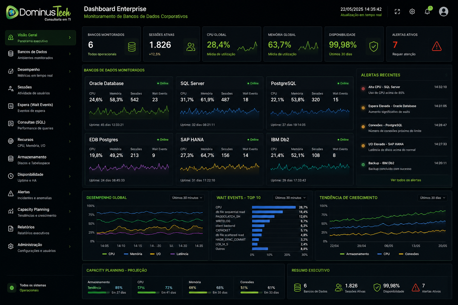 Dashboard enterprise da Dominus Tech monitorando Oracle Database, SQL Server, PostgreSQL, EDB Postgres, SAP HANA e IBM Db2 com métricas de desempenho em tempo real.