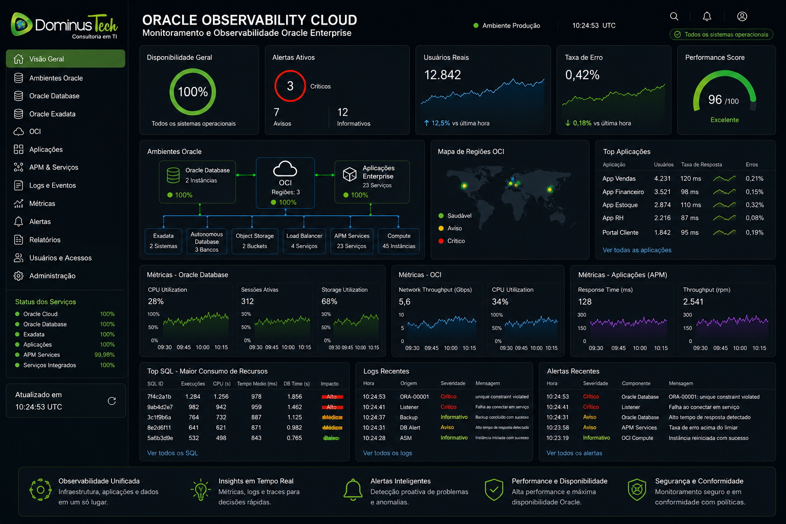 Dashboard Oracle Observability Cloud exibindo monitoramento corporativo em tempo real com métricas de Oracle Database, OCI, aplicações empresariais, logs operacionais, alertas críticos, indicadores de desempenho e observabilidade centralizada.