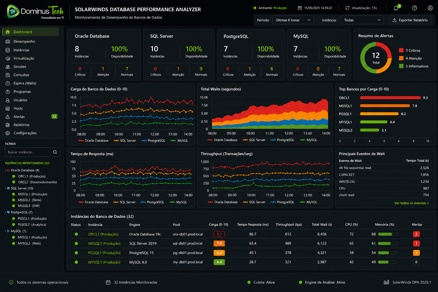 Dashboard corporativo da Dominus Tech exibindo monitoramento de Oracle Database, SQL Server, PostgreSQL e MySQL com análise de desempenho em tempo real, observabilidade enterprise, métricas de disponibilidade e análise de capacidade.