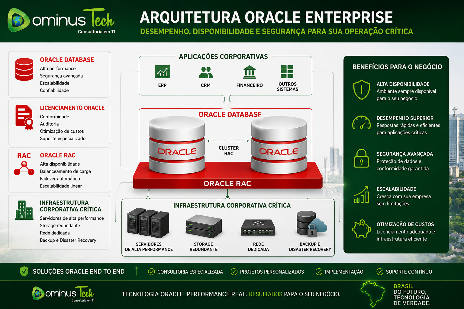 Diagrama de arquitetura Oracle Enterprise apresentando Oracle Database, Oracle RAC em cluster, licenciamento Oracle, servidores de alta performance, storage redundante, backup corporativo e infraestrutura crítica para ambientes empresariais.