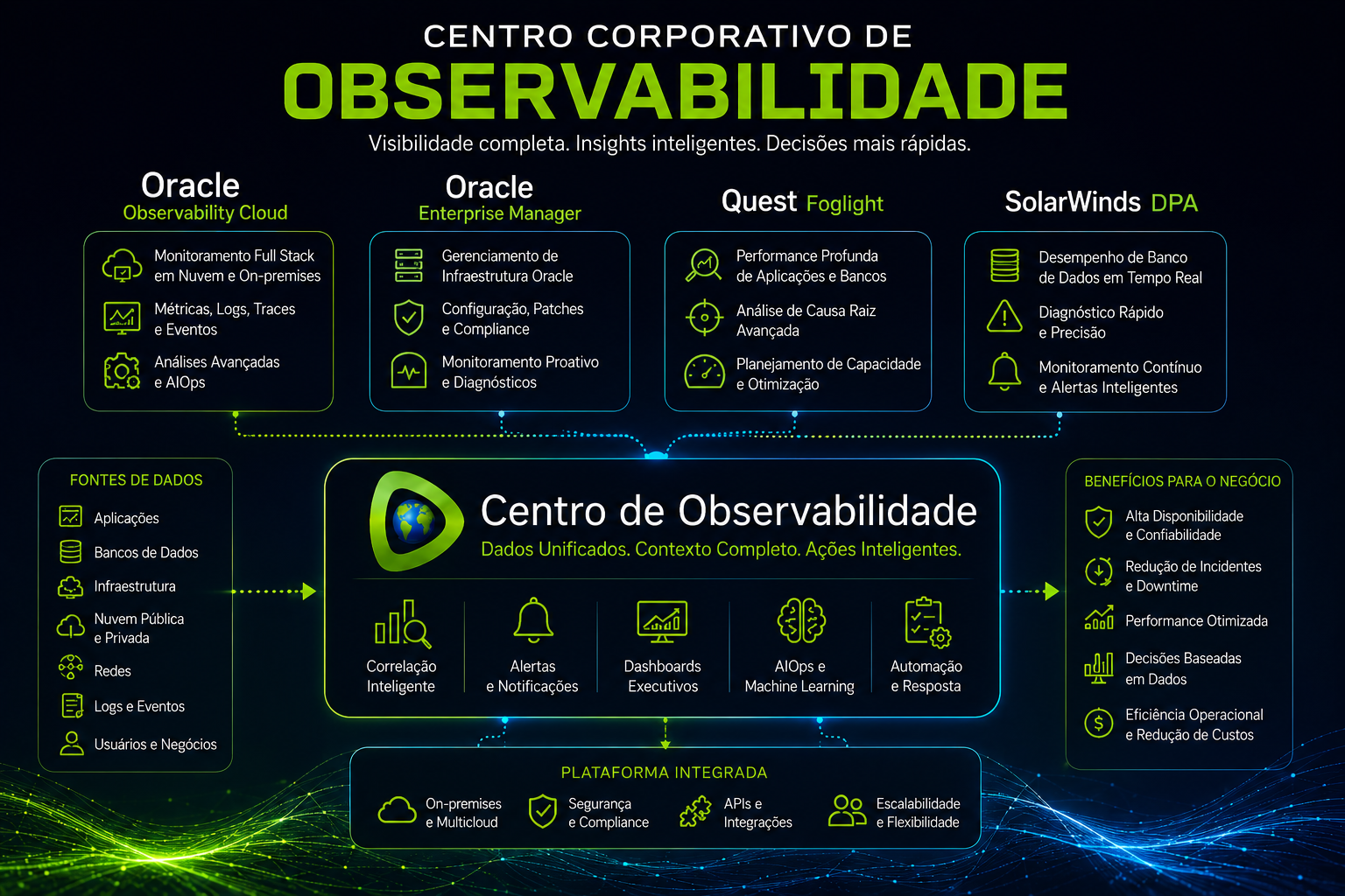 Painel corporativo de observabilidade centralizada integrando Oracle Observability Cloud, Oracle Enterprise Manager, Quest Foglight e SolarWinds DPA para monitoramento de aplicações, bancos de dados, infraestrutura e ambientes multicloud com dashboards executivos e inteligência operacional.