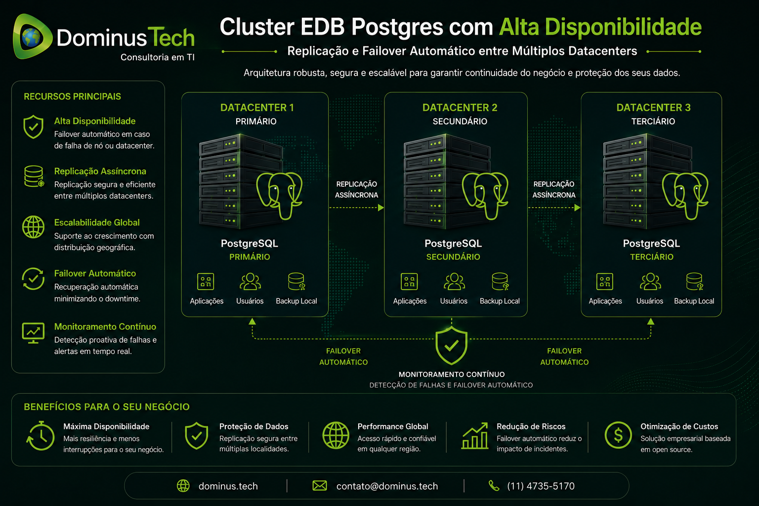 Alta disponibilidade PostgreSQL com replicação corporativa entre múltiplos datacenters, failover automático, monitoramento contínuo e proteção de dados para ambientes empresariais.