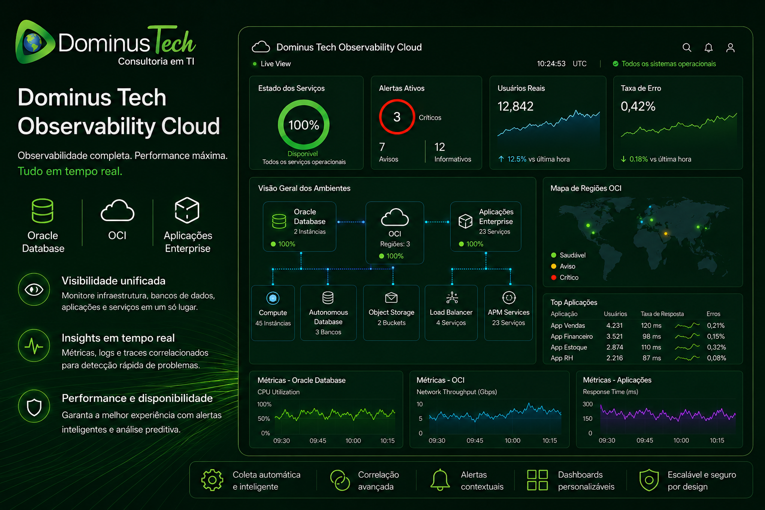Dashboard corporativo da Dominus Tech Observability Cloud exibindo monitoramento em tempo real de infraestrutura de TI, Oracle Database, OCI, aplicações empresariais, métricas de desempenho, alertas operacionais e observabilidade centralizada.