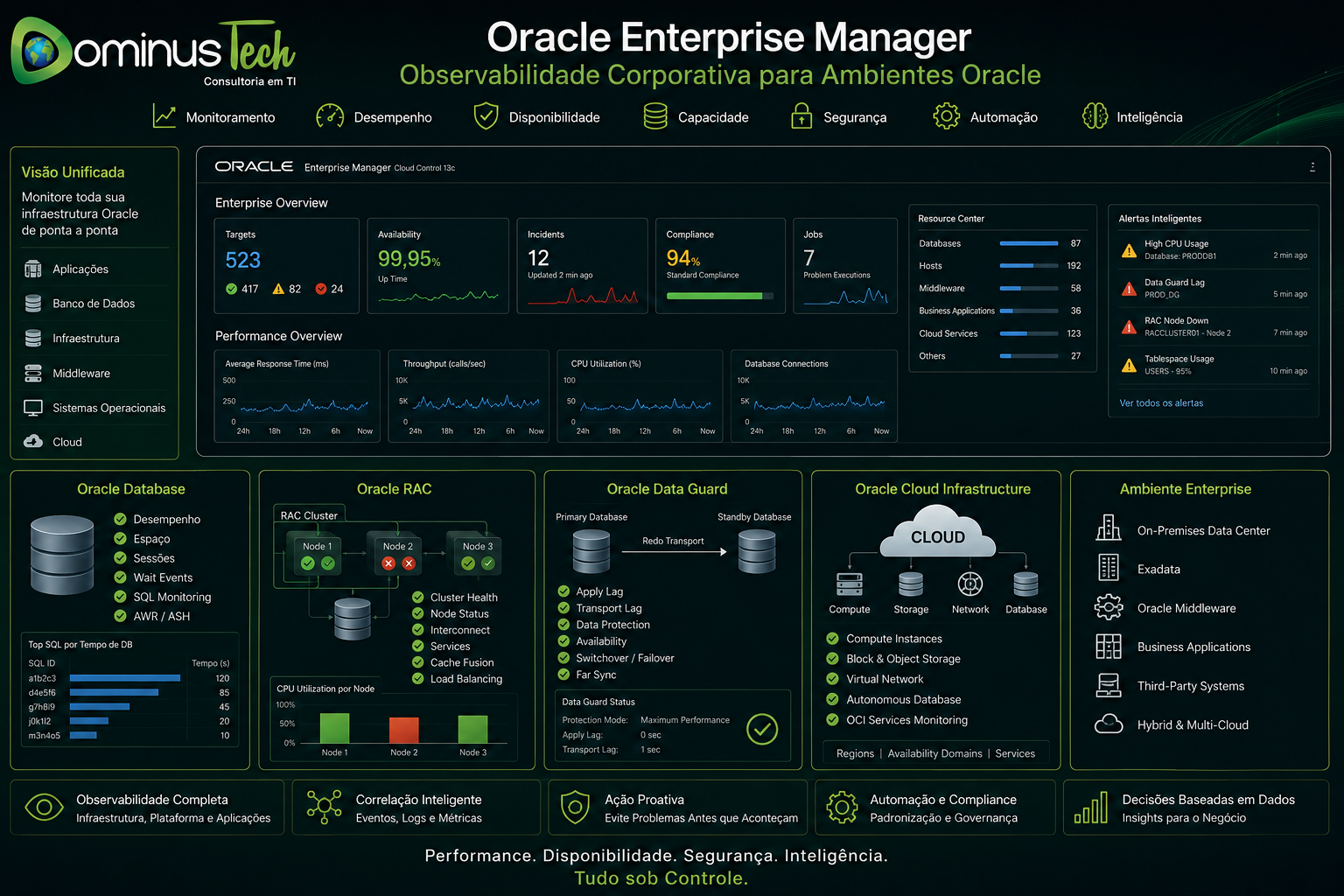 Painel corporativo do Oracle Enterprise Manager realizando observabilidade completa de ambiente Oracle, monitorando Oracle Database, Oracle RAC, Oracle Data Guard e Oracle Cloud Infrastructure com dashboards avançados de desempenho, disponibilidade, segurança e capacidade em ambiente enterprise.