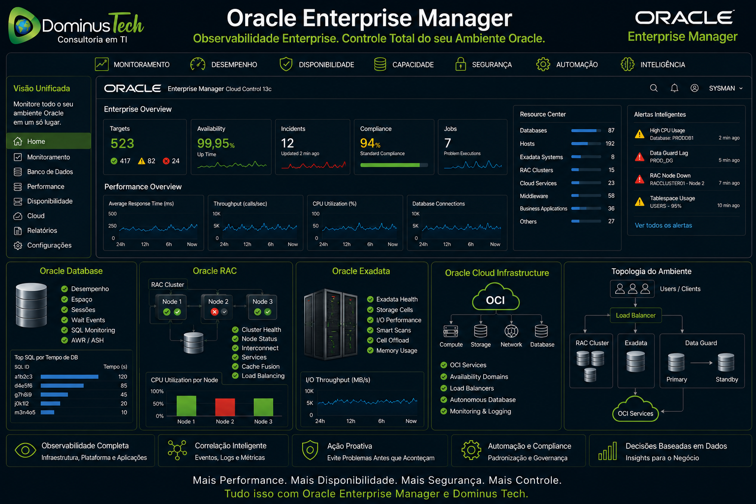 Dashboard corporativo do Oracle Enterprise Manager exibindo monitoramento centralizado de Oracle Database, Oracle RAC, Oracle Exadata e Oracle Cloud Infrastructure (OCI), com métricas de desempenho, disponibilidade, capacidade, segurança e observabilidade enterprise em tempo real.