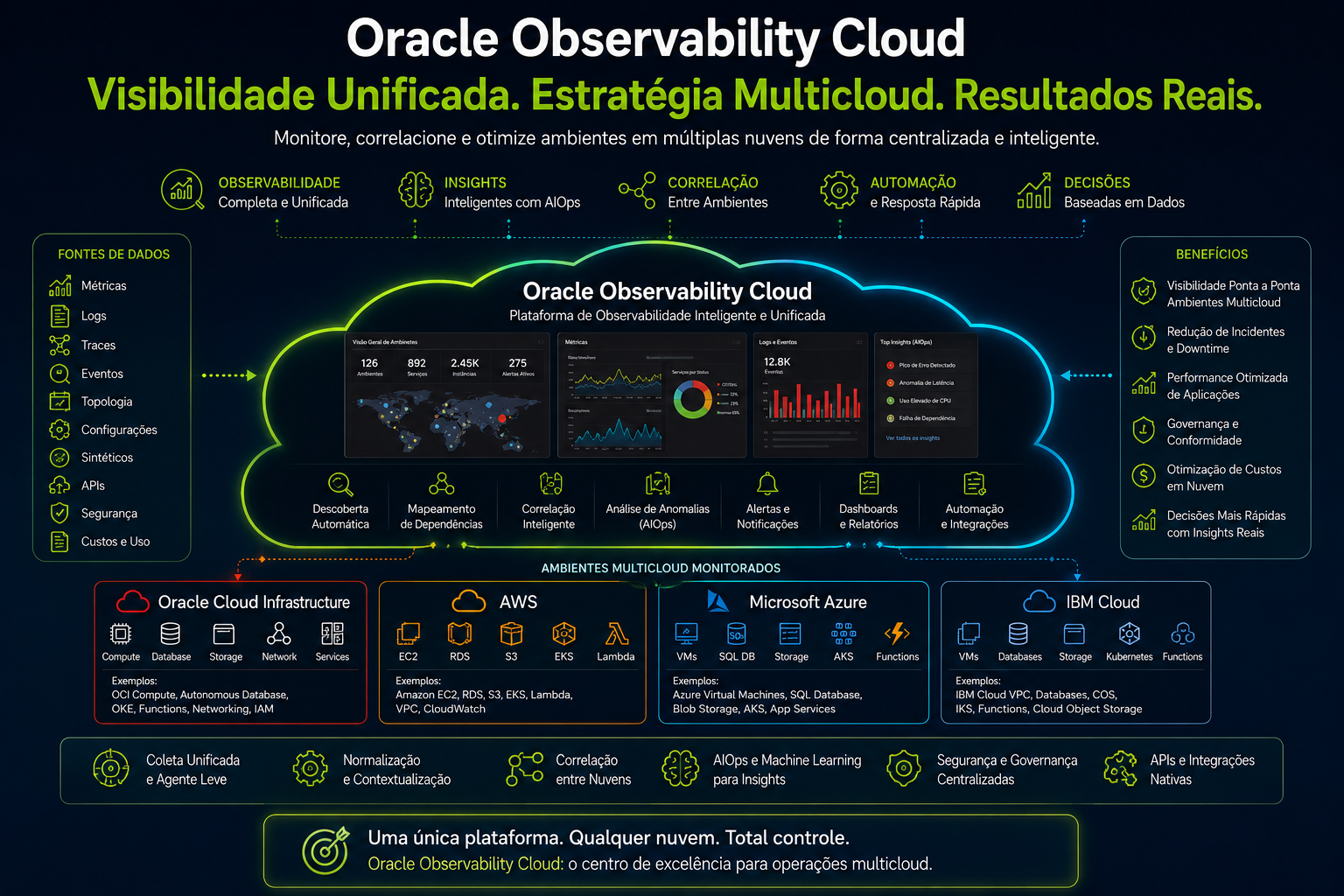 Painel corporativo do Oracle Observability Cloud monitorando ambientes Oracle Cloud Infrastructure, AWS, Microsoft Azure e IBM Cloud em uma estratégia multicloud, com dashboards centralizados, métricas, logs, traces e inteligência operacional.