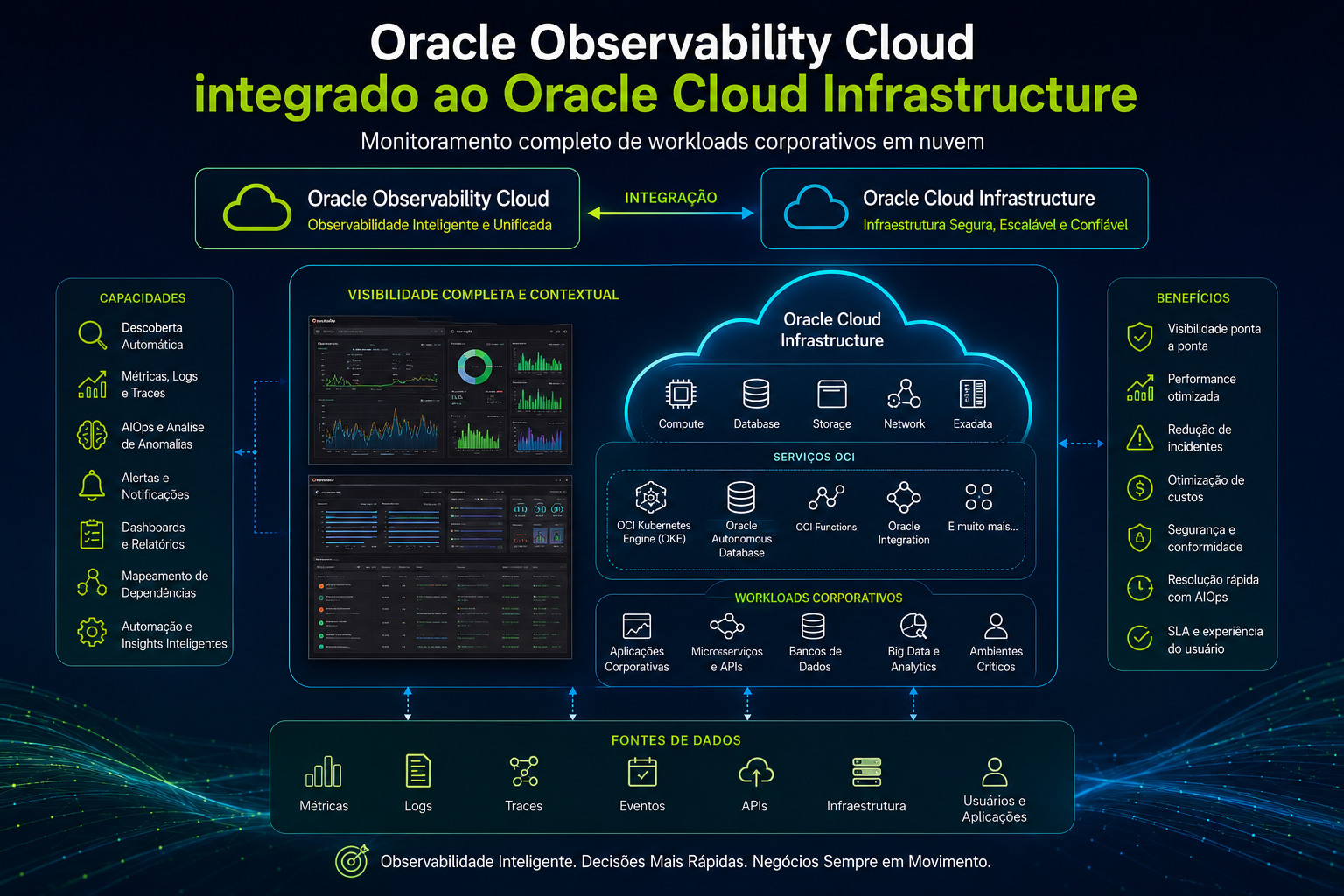 Dashboard corporativo do Oracle Observability Cloud integrado ao Oracle Cloud Infrastructure (OCI), monitorando workloads empresariais, aplicações, bancos de dados, containers, redes e serviços em nuvem com métricas em tempo real e observabilidade avançada.