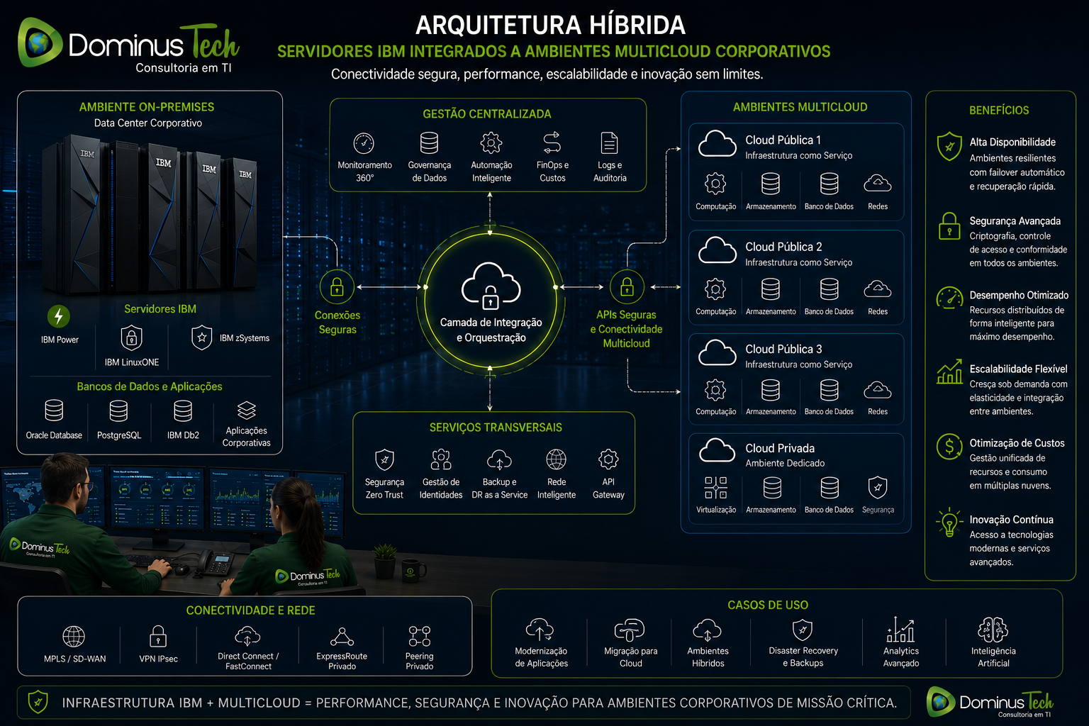 Servidores IBM integrados a cloud híbrida e ambientes multicloud corporativos com gerenciamento centralizado, conectividade segura e alta disponibilidade para aplicações empresariais.