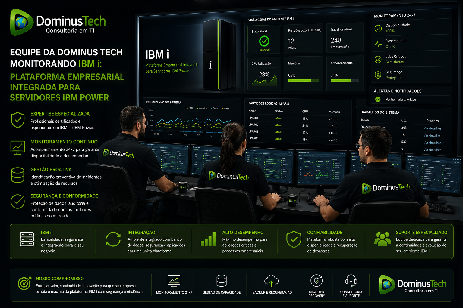 Equipe da Dominus Tech monitorando ambiente IBM i em servidores IBM Power através de dashboards corporativos, acompanhando desempenho, disponibilidade, partições lógicas, segurança, capacidade e operação de sistemas críticos em tempo real.
