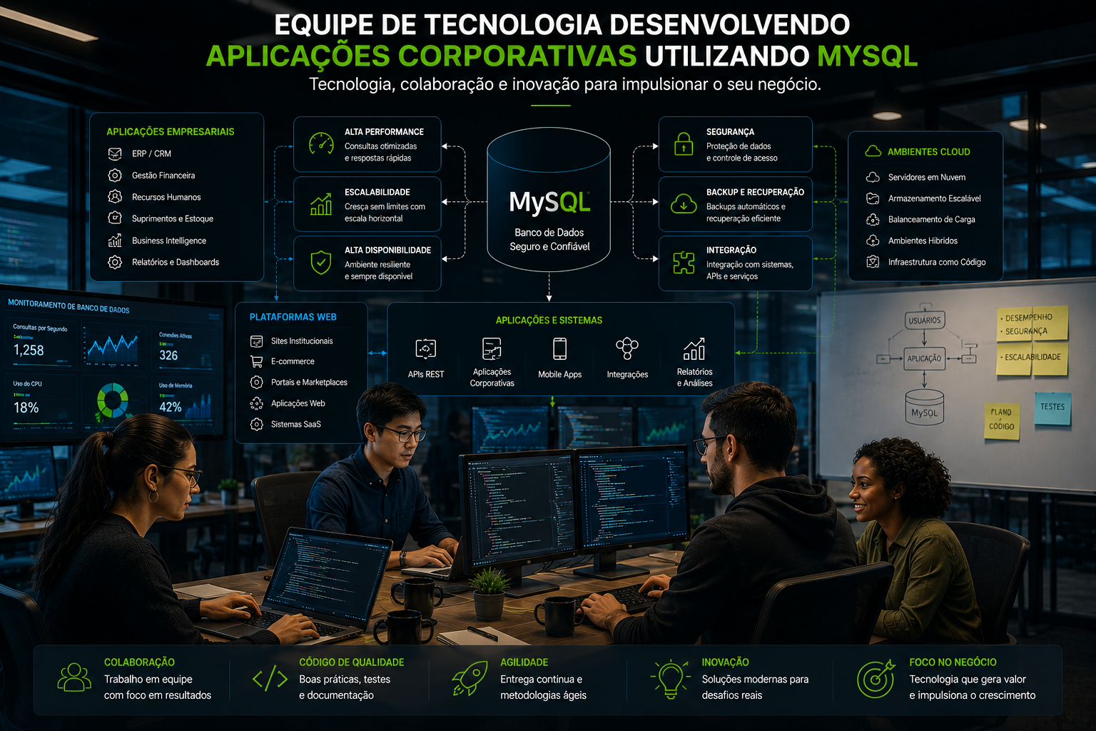 Equipe de desenvolvedores criando aplicações corporativas com MySQL em ambiente tecnológico moderno, integrando sistemas empresariais, APIs, plataformas web e infraestrutura cloud.