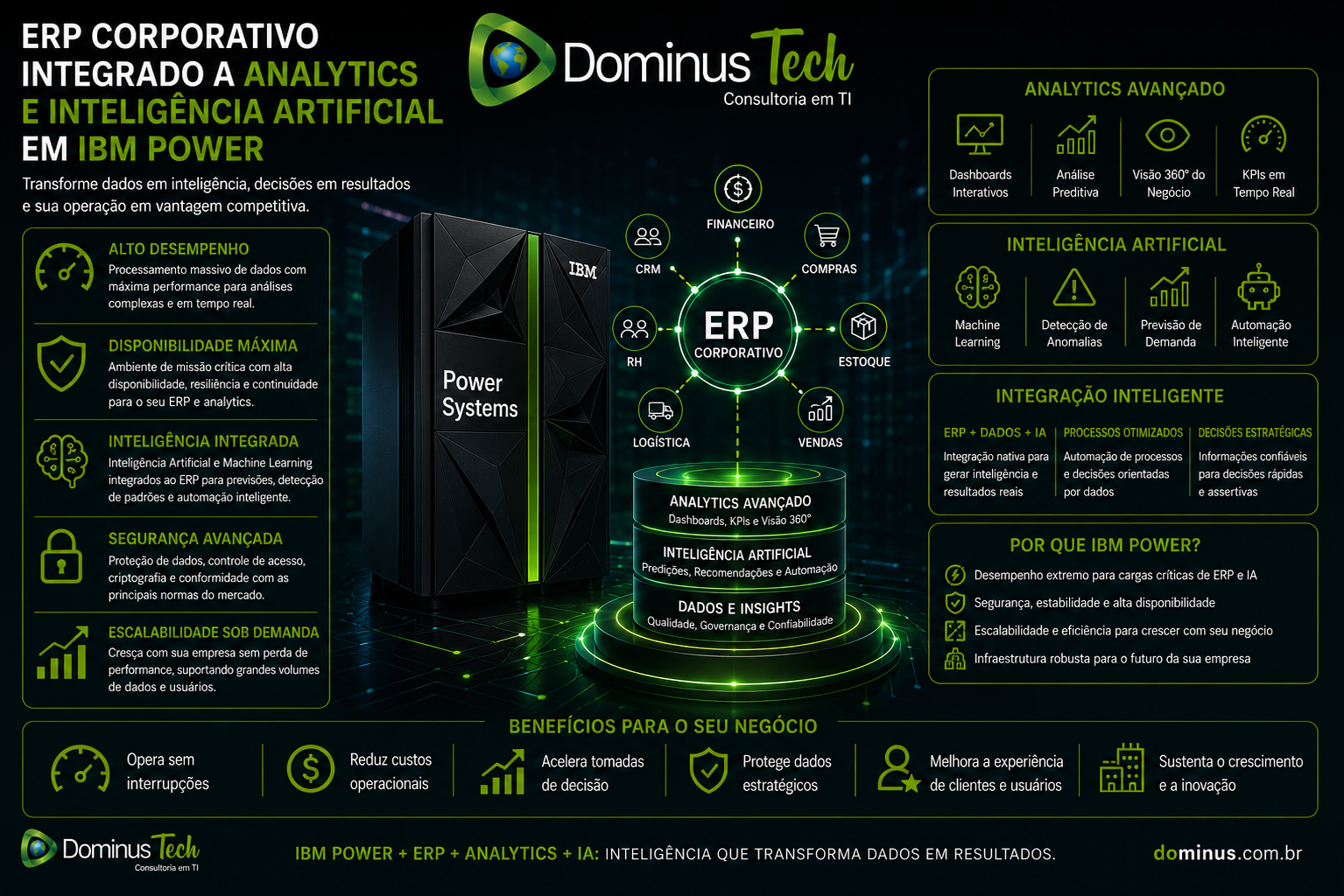 Imagem corporativa da Dominus Tech apresentando integração entre ERP, Analytics e Inteligência Artificial em infraestrutura Power Systems, destacando análise de dados, automação inteligente, dashboards avançados, machine learning, segurança e alta disponibilidade para ambientes empresariais.