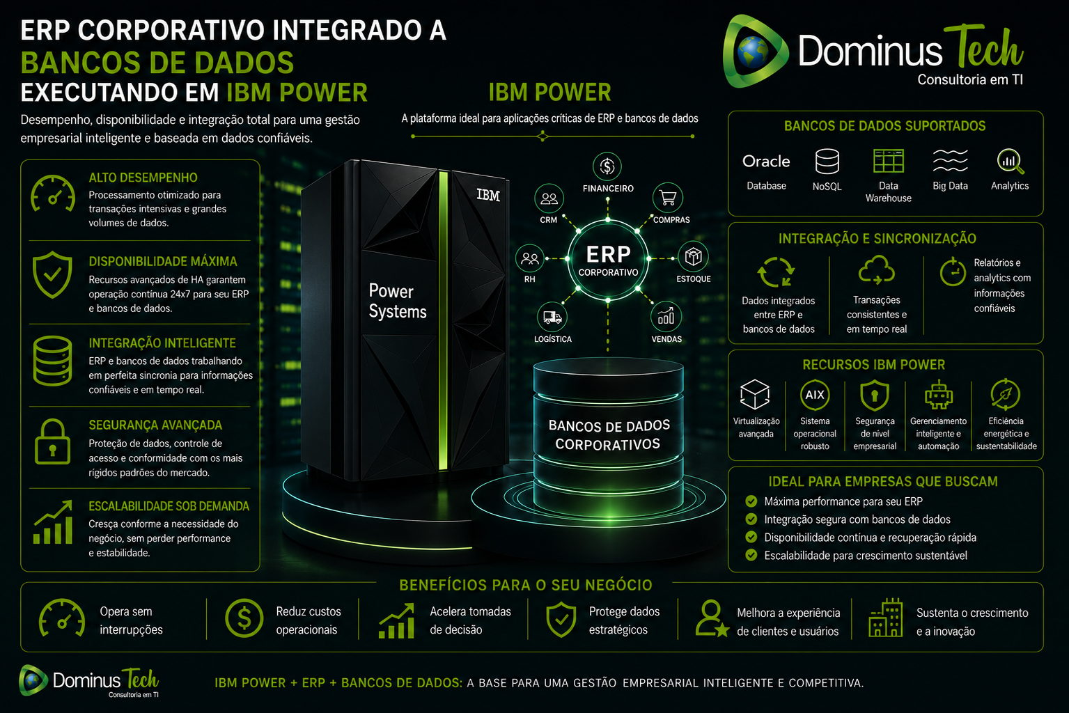 Arte corporativa da Dominus Tech destacando a integração entre ERP e bancos de dados executando em Power Systems, com foco em desempenho, disponibilidade, segurança, escalabilidade e gestão de dados para ambientes empresariais.