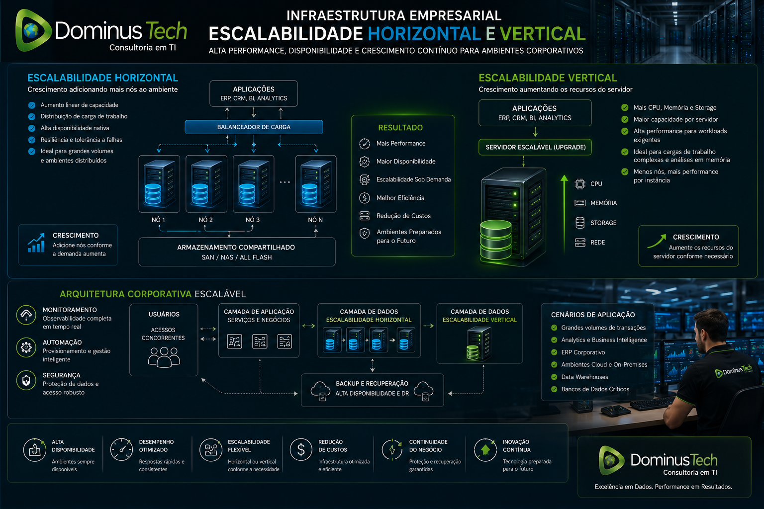 Infraestrutura empresarial demonstrando escalabilidade horizontal e vertical para bancos de dados corporativos de alta performance, alta disponibilidade e processamento de dados em larga escala.
