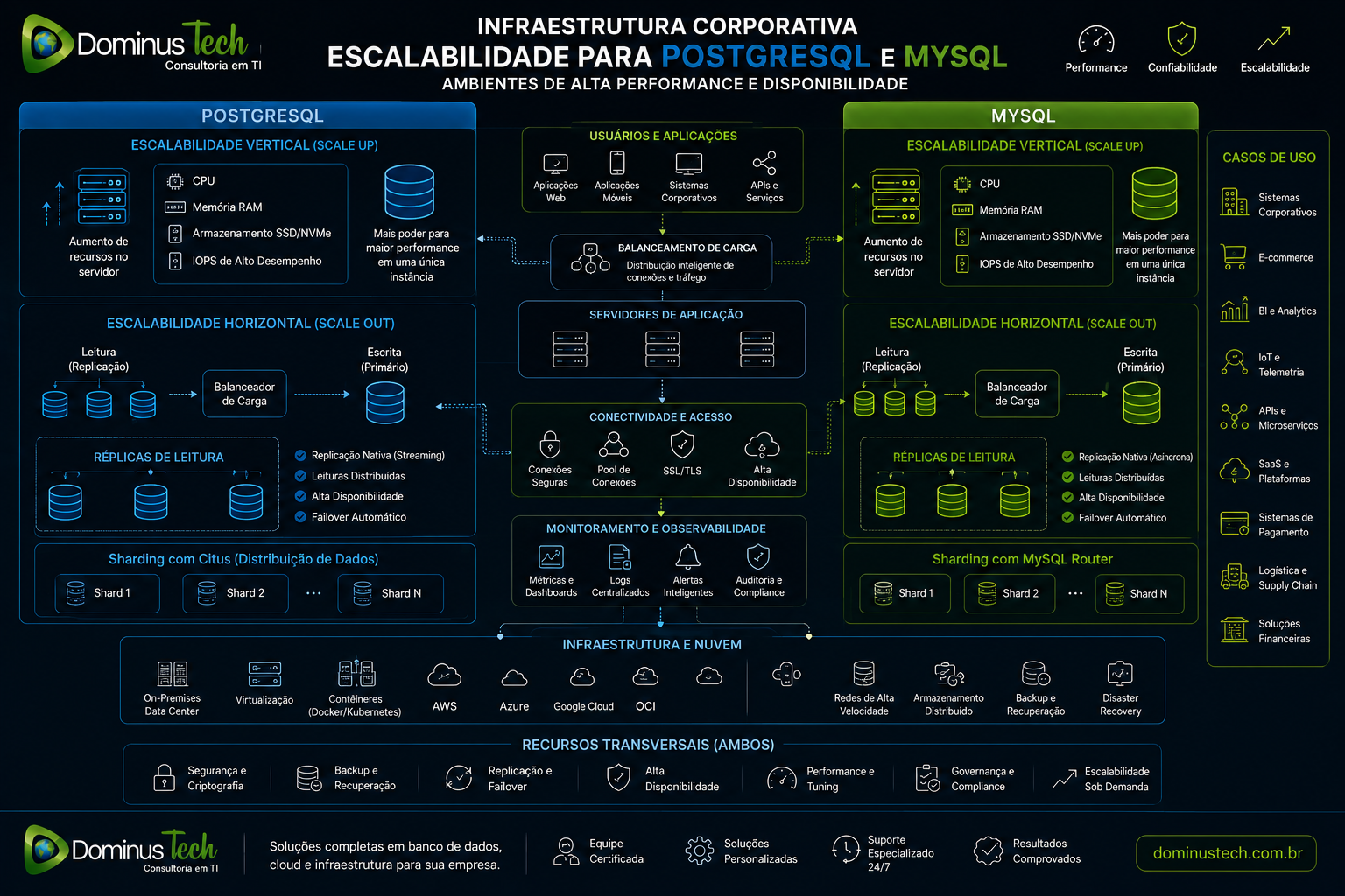 Escalabilidade horizontal e vertical para bancos de dados open source em infraestrutura corporativa moderna com PostgreSQL, MySQL, cloud computing e alta disponibilidade.
