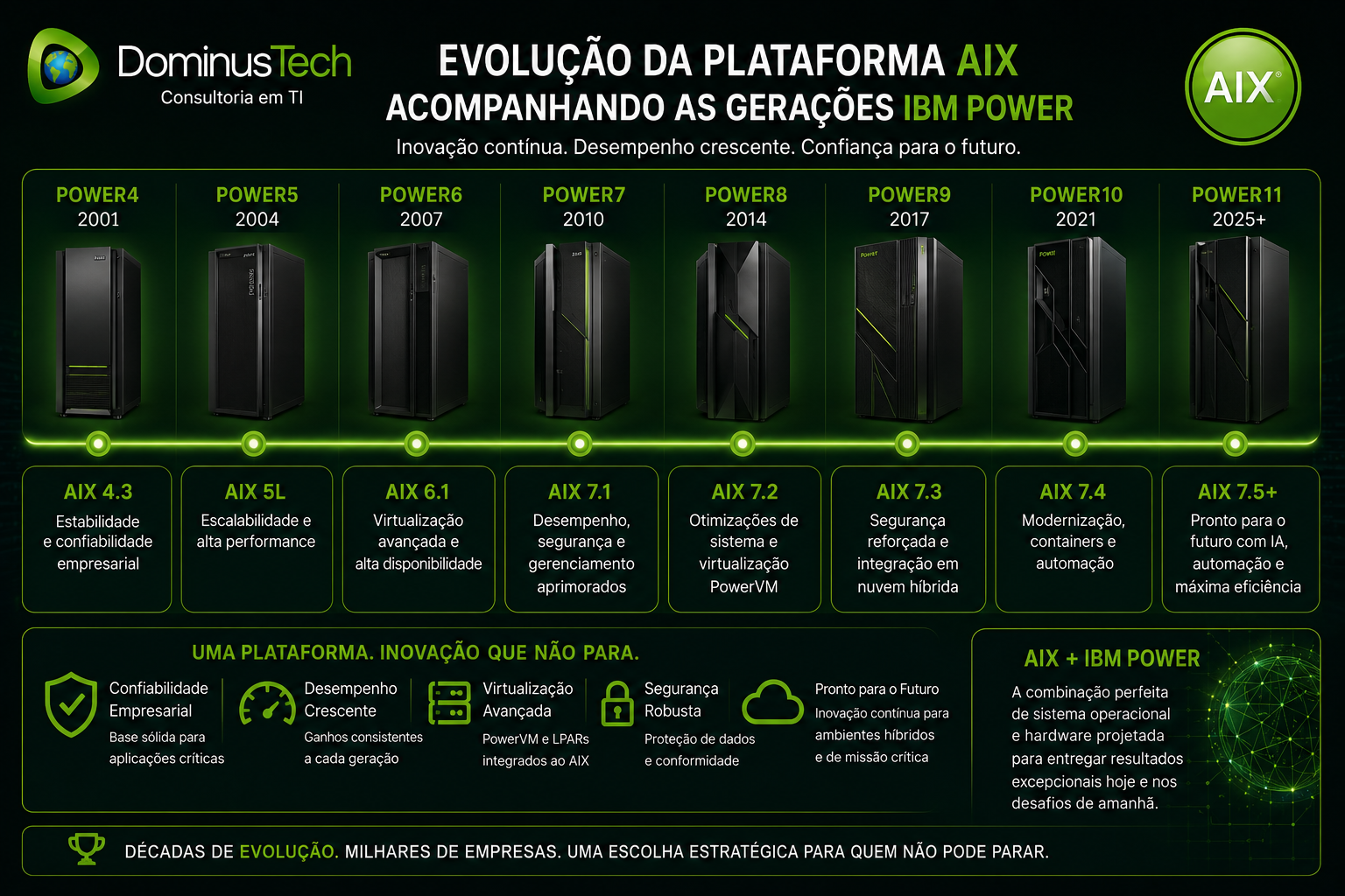 Linha do tempo ilustrando a evolução da plataforma AIX ao longo das gerações IBM Power, destacando avanços em desempenho, virtualização, escalabilidade, segurança e disponibilidade para ambientes corporativos críticos.