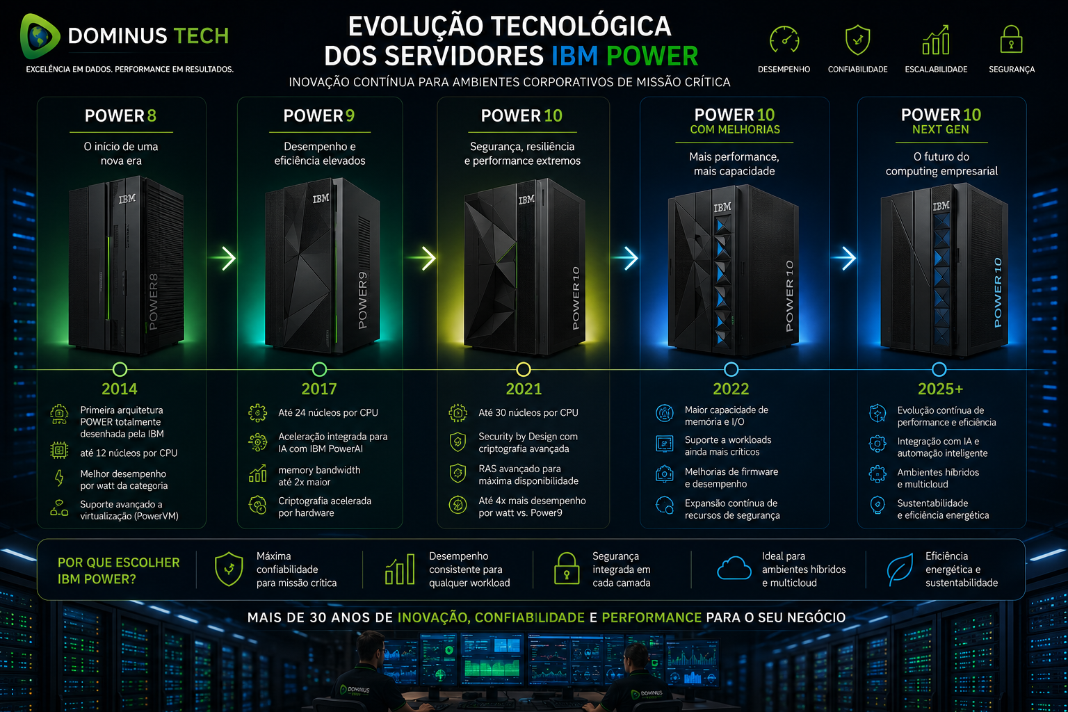 Infográfico corporativo mostrando a evolução tecnológica dos servidores IBM Power desde Power8 até Power10, com recursos de desempenho, segurança, escalabilidade e suporte a ambientes empresariais críticos.