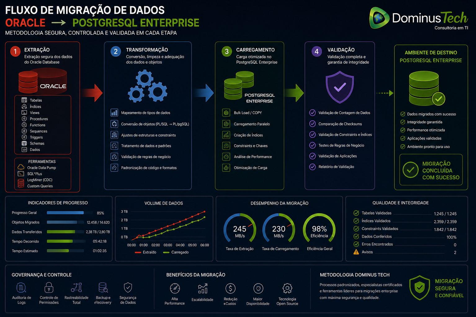 Infográfico corporativo ilustrando o fluxo de migração de dados de Oracle para PostgreSQL Enterprise, apresentando as etapas de extração, transformação, carregamento e validação, acompanhadas por indicadores de desempenho, métricas de progresso, controles de qualidade e o logotipo oficial da Dominus Tech.