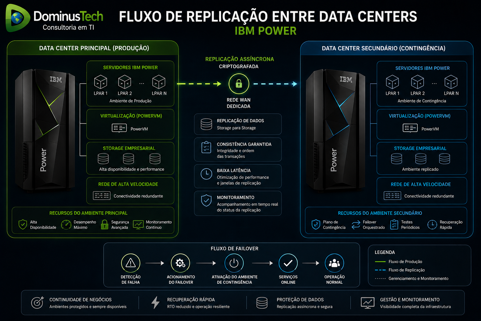 Diagrama de fluxo de replicação entre data centers IBM Power mostrando ambiente principal de produção e ambiente secundário de contingência, com replicação assíncrona criptografada, PowerVM, storage corporativo, failover automatizado, proteção de dados e continuidade de negócios.