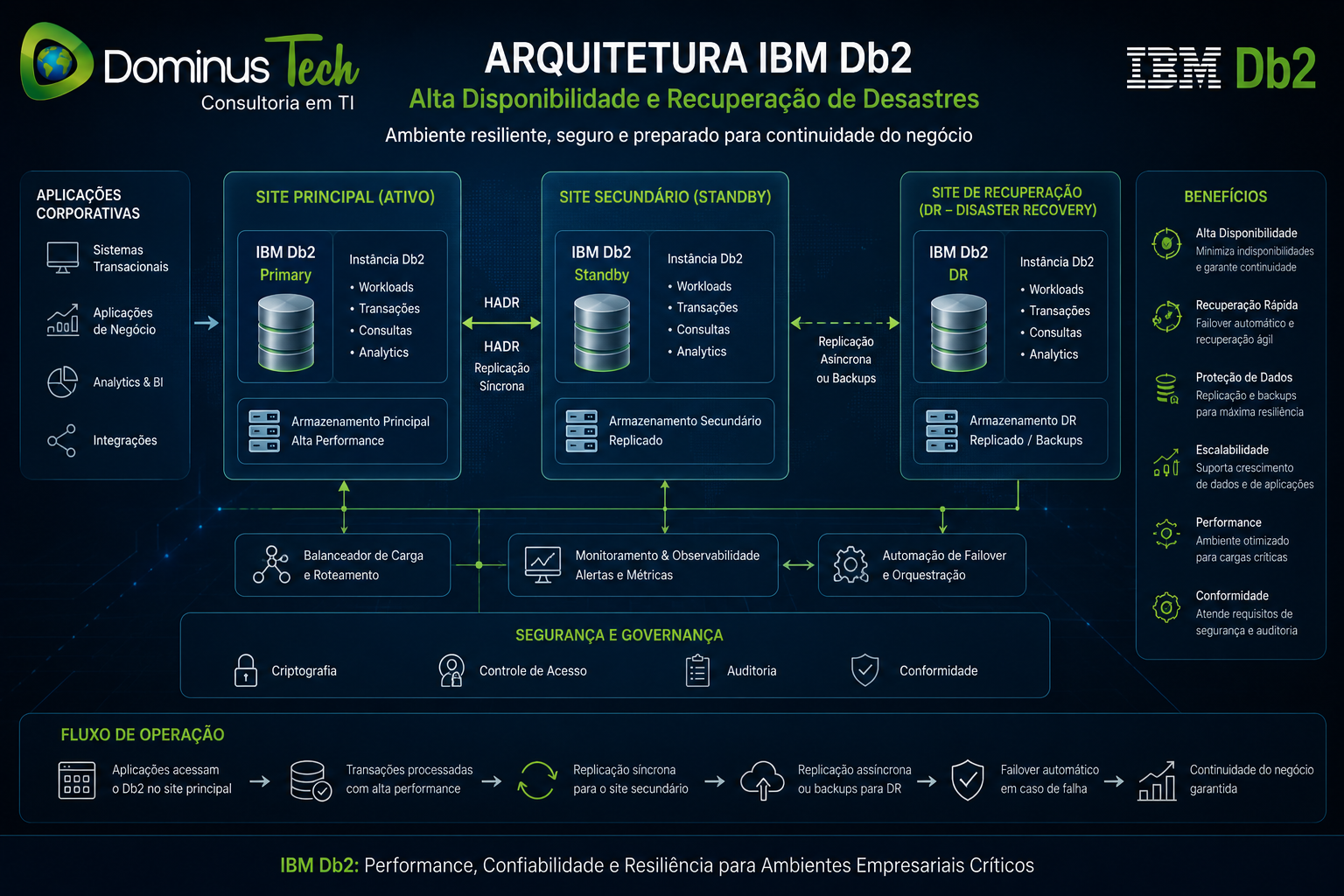 Arquitetura IBM Db2 com alta disponibilidade, replicação de dados e recuperação de desastres para ambientes empresariais de missão crítica.