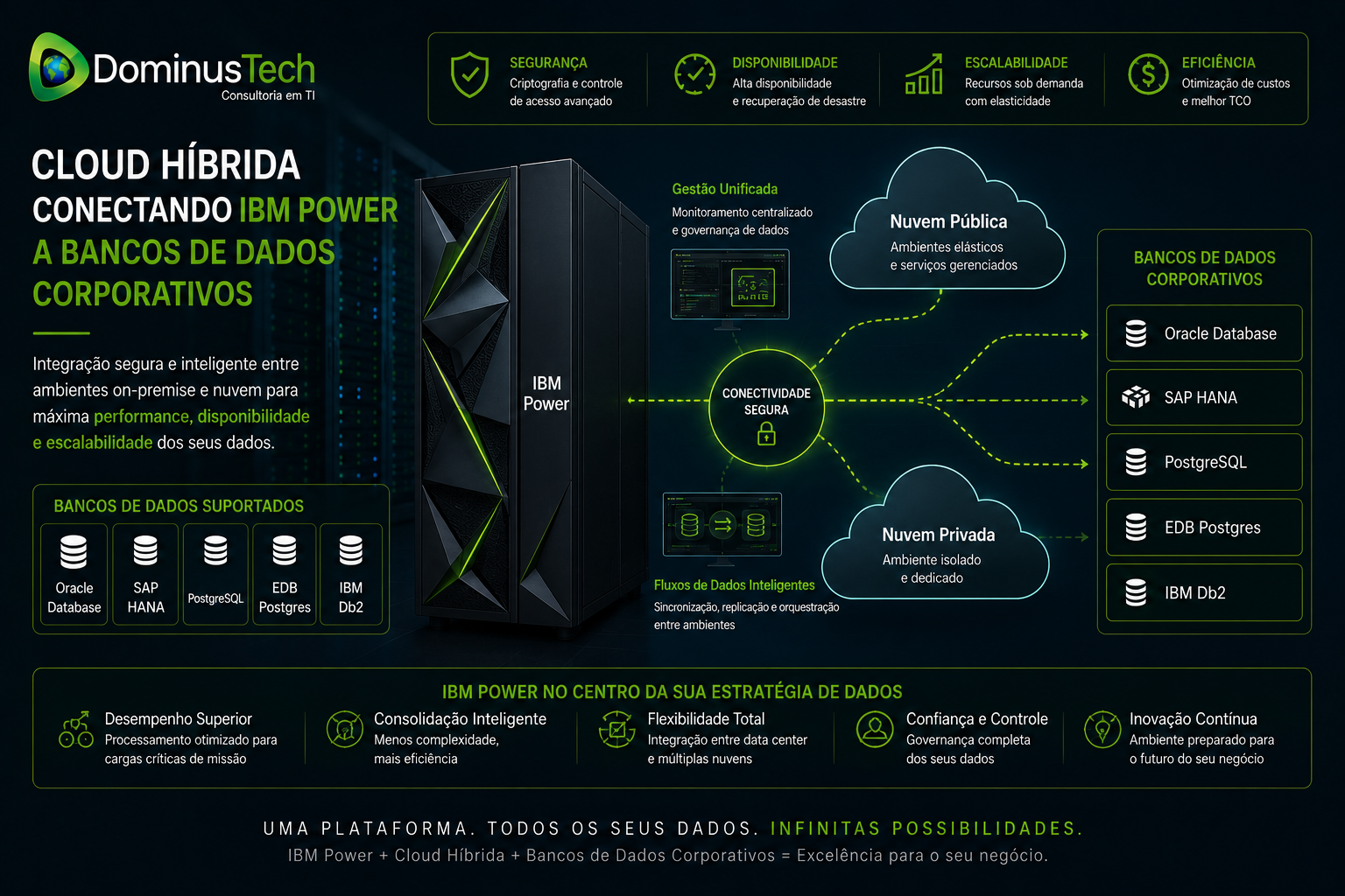 Ambiente de cloud híbrida conectando servidores IBM Power a bancos de dados corporativos com integração entre nuvem pública, nuvem privada e infraestrutura empresarial de alta disponibilidade.