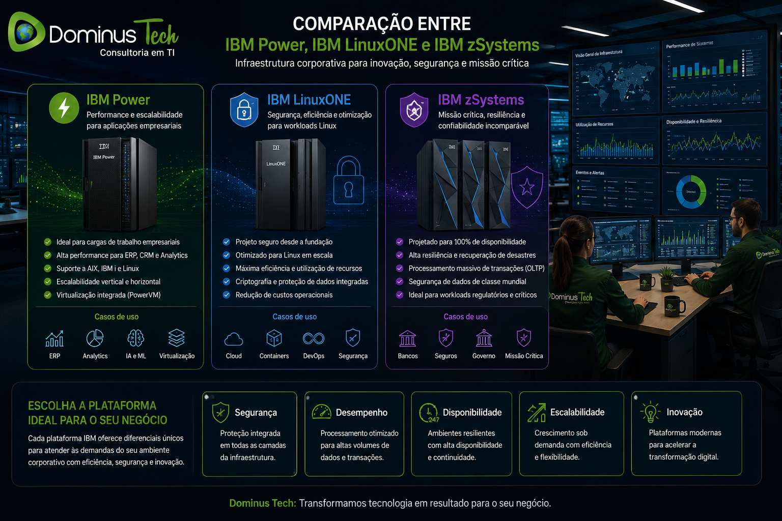 Comparação visual entre plataformas IBM Power, IBM LinuxONE e IBM zSystems em ambiente corporativo com dashboards analíticos, processamento de dados e infraestrutura empresarial de alta disponibilidade.