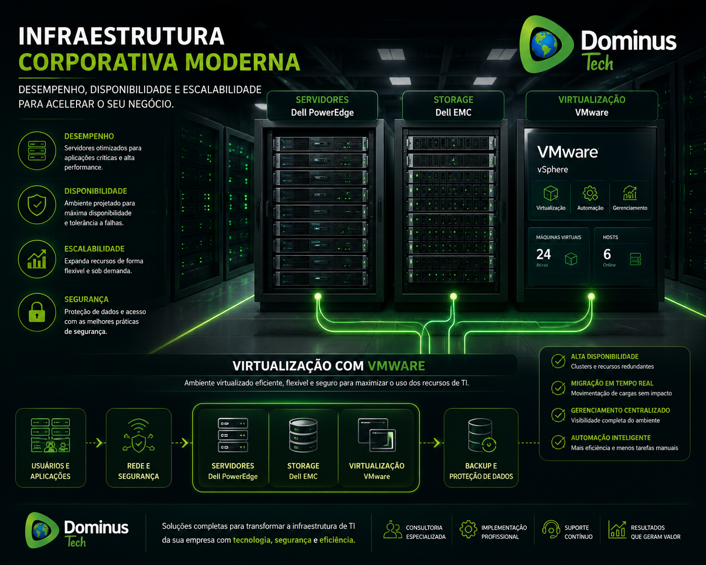 Data center corporativo moderno com servidores, storage e virtualização VMware, destacando alta disponibilidade, escalabilidade e segurança em ambiente de TI. Dell Technologies.
