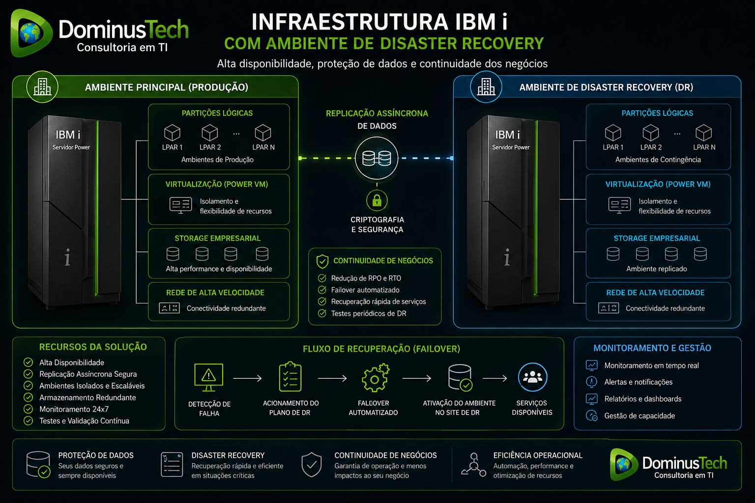 Arquitetura IBM i com ambiente principal de produção e ambiente de Disaster Recovery, demonstrando replicação assíncrona de dados, PowerVM, storage corporativo, failover automatizado, continuidade de negócios e alta disponibilidade em infraestrutura crítica.