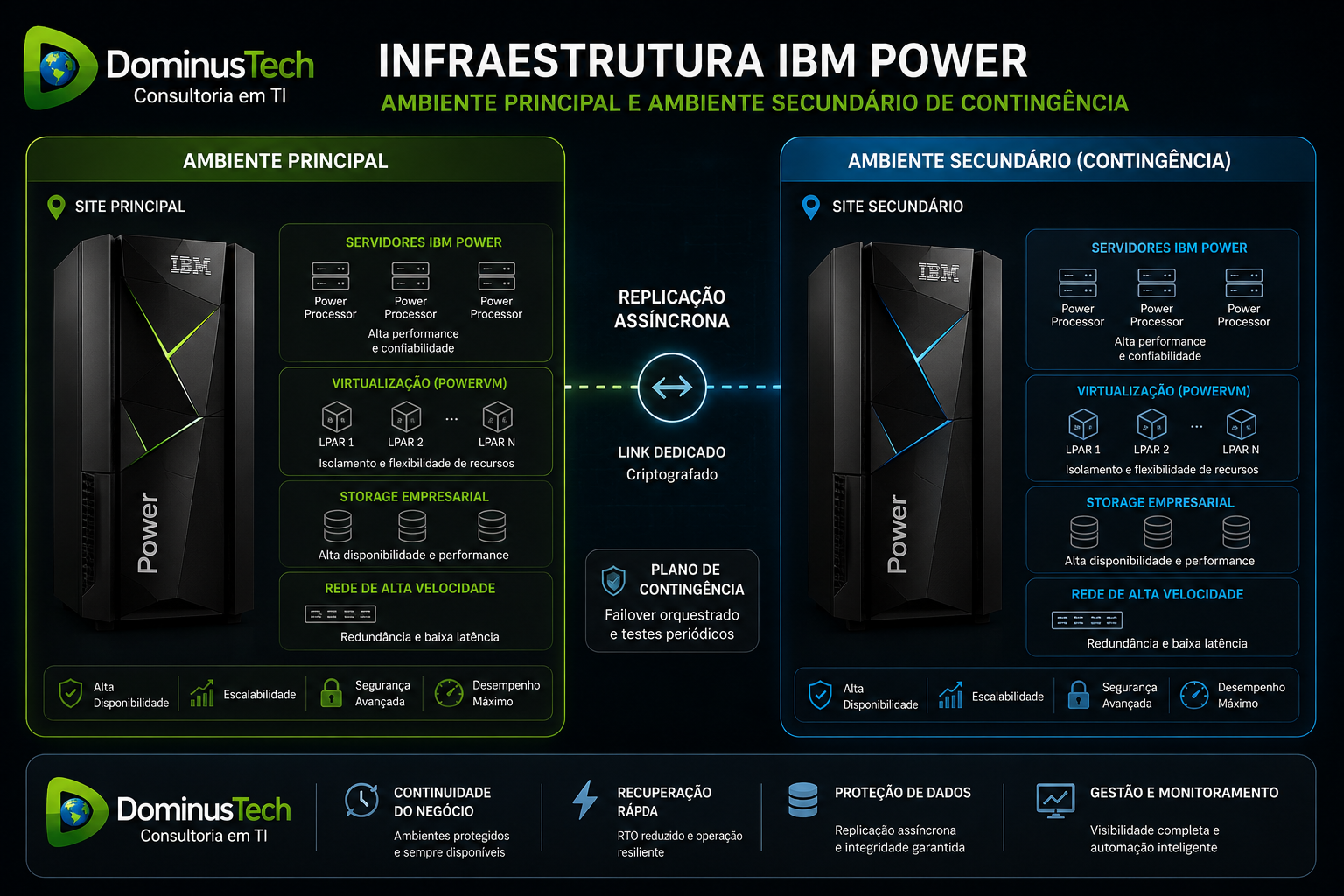 Diagrama corporativo da Dominus Tech apresentando infraestrutura IBM Power com ambiente principal de produção e ambiente secundário de contingência, incluindo servidores Power, virtualização PowerVM, storage corporativo, replicação assíncrona, alta disponibilidade, recuperação de desastres e continuidade de negócios.