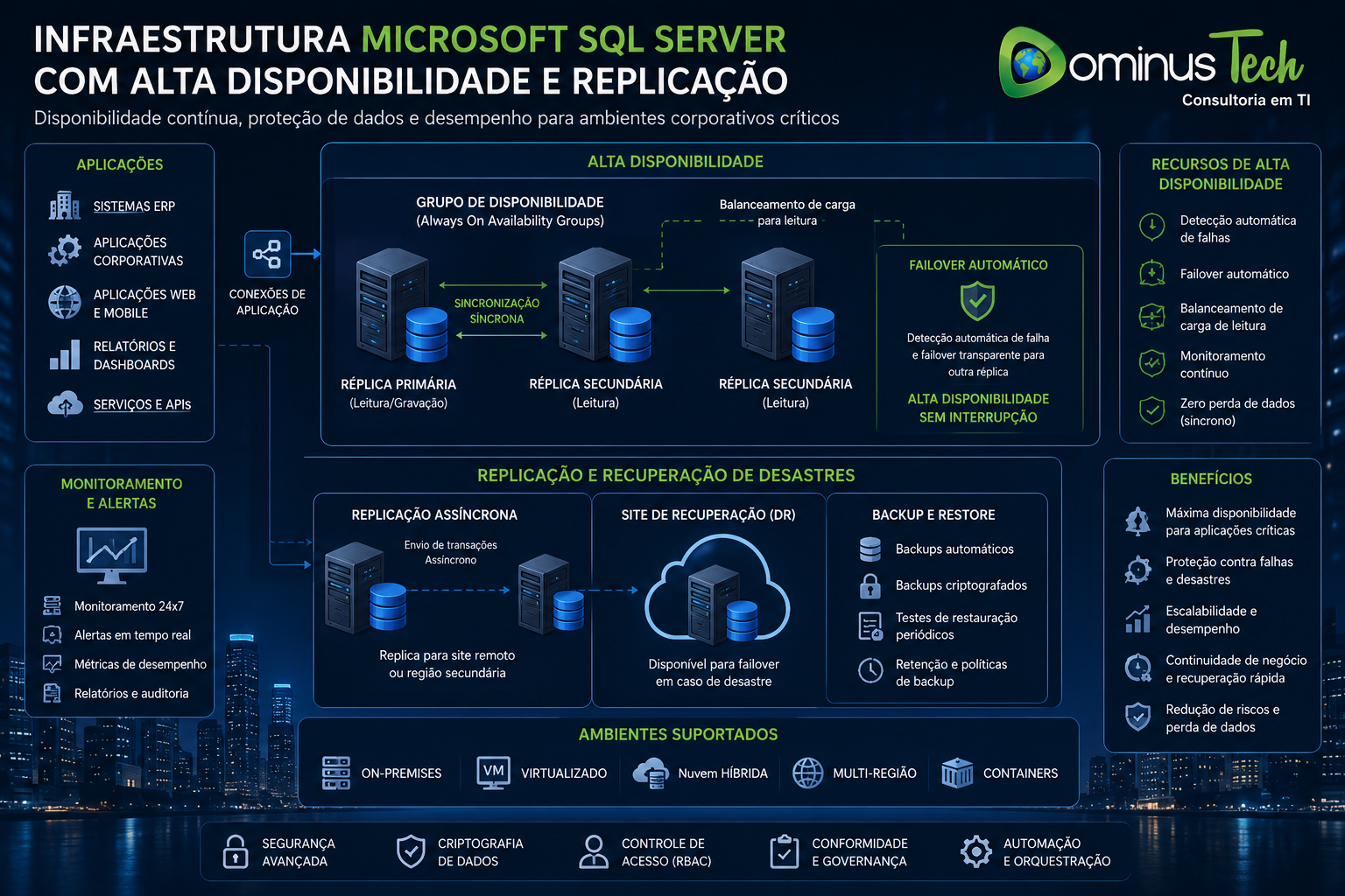 Infraestrutura Microsoft SQL Server com alta disponibilidade, replicação de dados, failover automático e recuperação de desastres em ambiente corporativo.