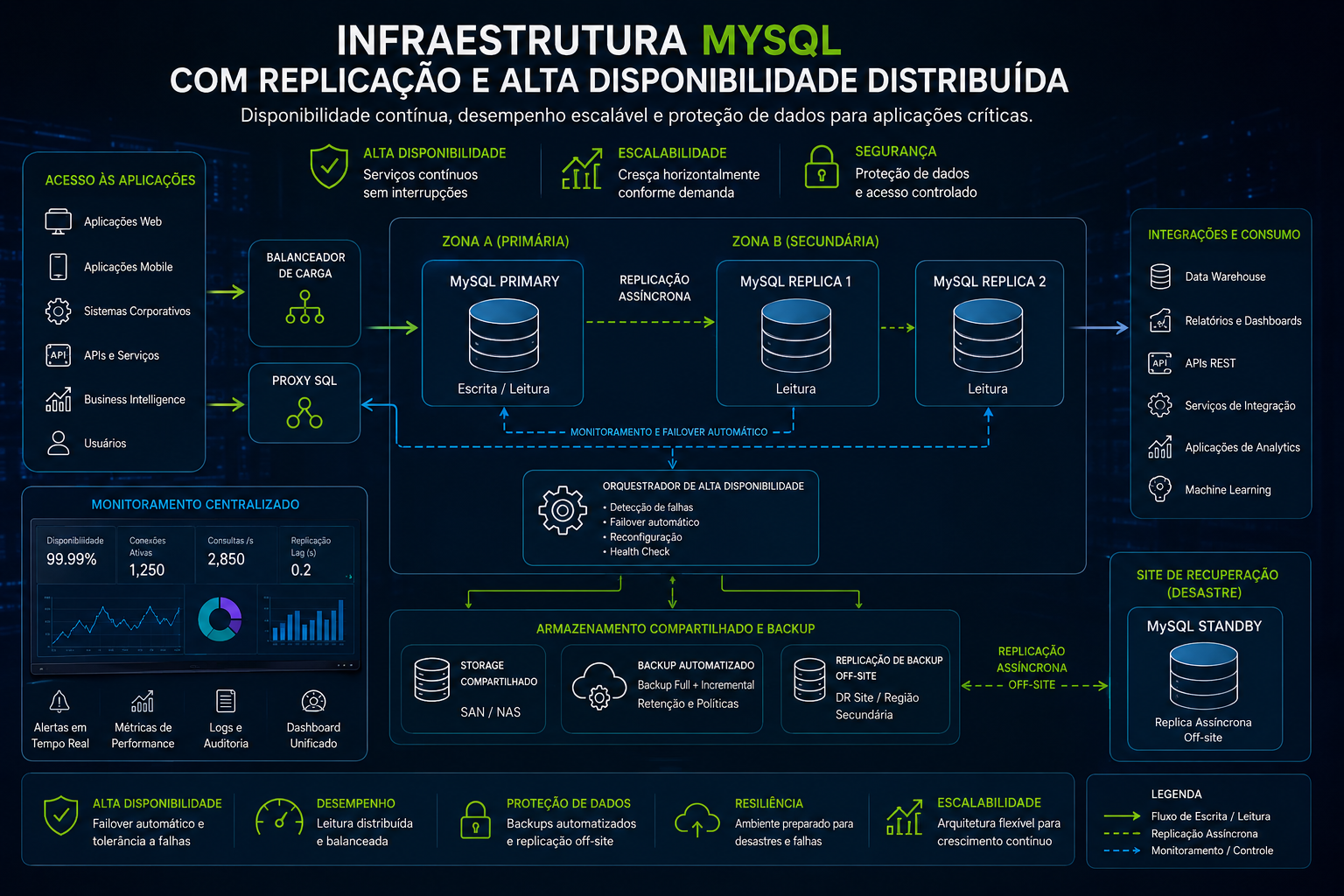 Ambiente MySQL corporativo com alta disponibilidade.