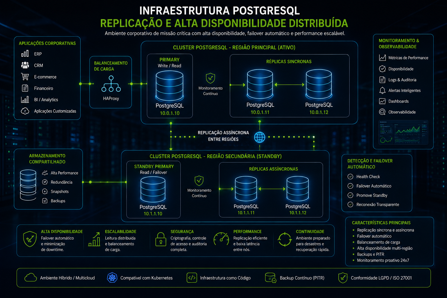 Alta disponibilidade PostgreSQL em ambiente corporativo com replicação distribuída e failover automático