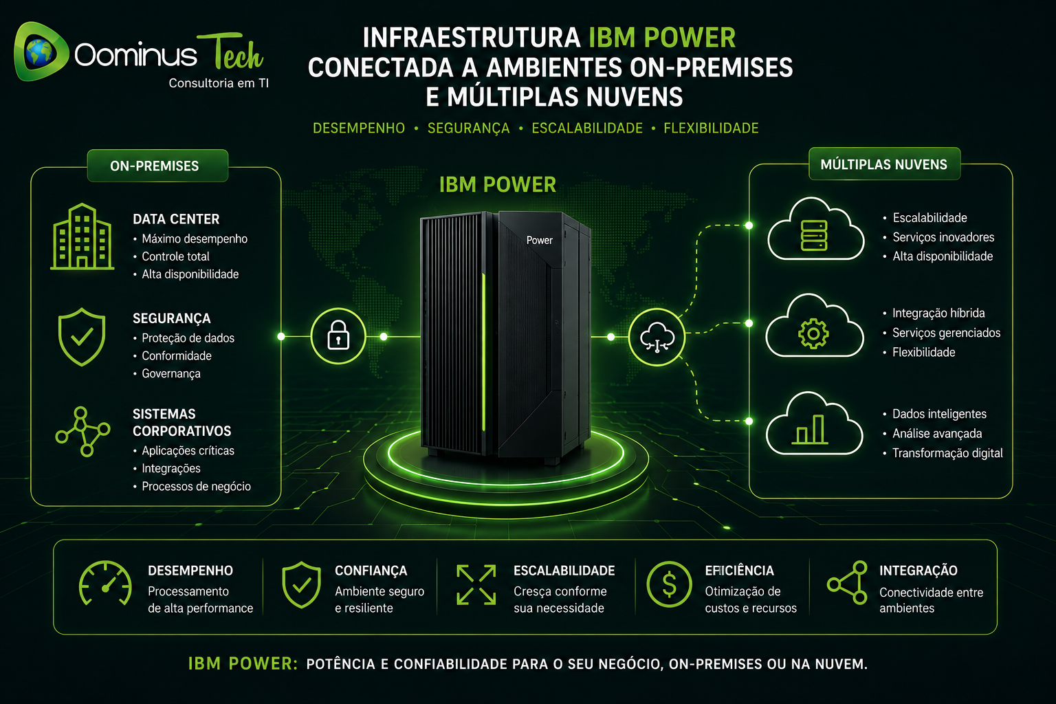 Infraestrutura Power conectada a ambientes on-premises e múltiplas nuvens, com arquitetura híbrida de alta performance, segurança e escalabilidade em cenário corporativo.