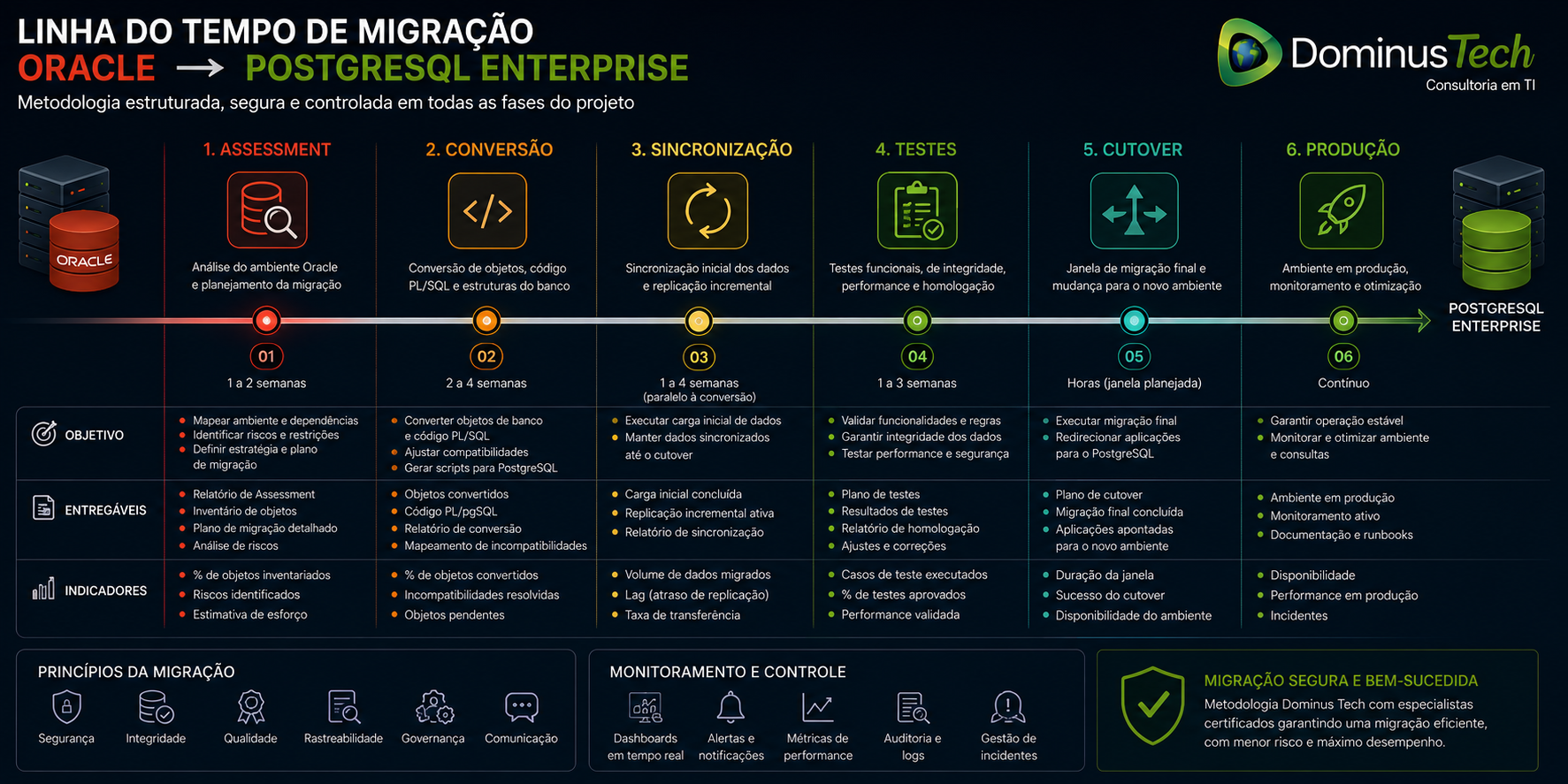 Infográfico corporativo apresentando uma linha do tempo de migração de Oracle para PostgreSQL Enterprise, organizada nas fases de Assessment, Conversão, Sincronização, Testes, Cutover e Produção, com indicadores de progresso, entregáveis, objetivos, governança e monitoramento contínuo, acompanhado pelo logotipo oficial da Dominus Tech.